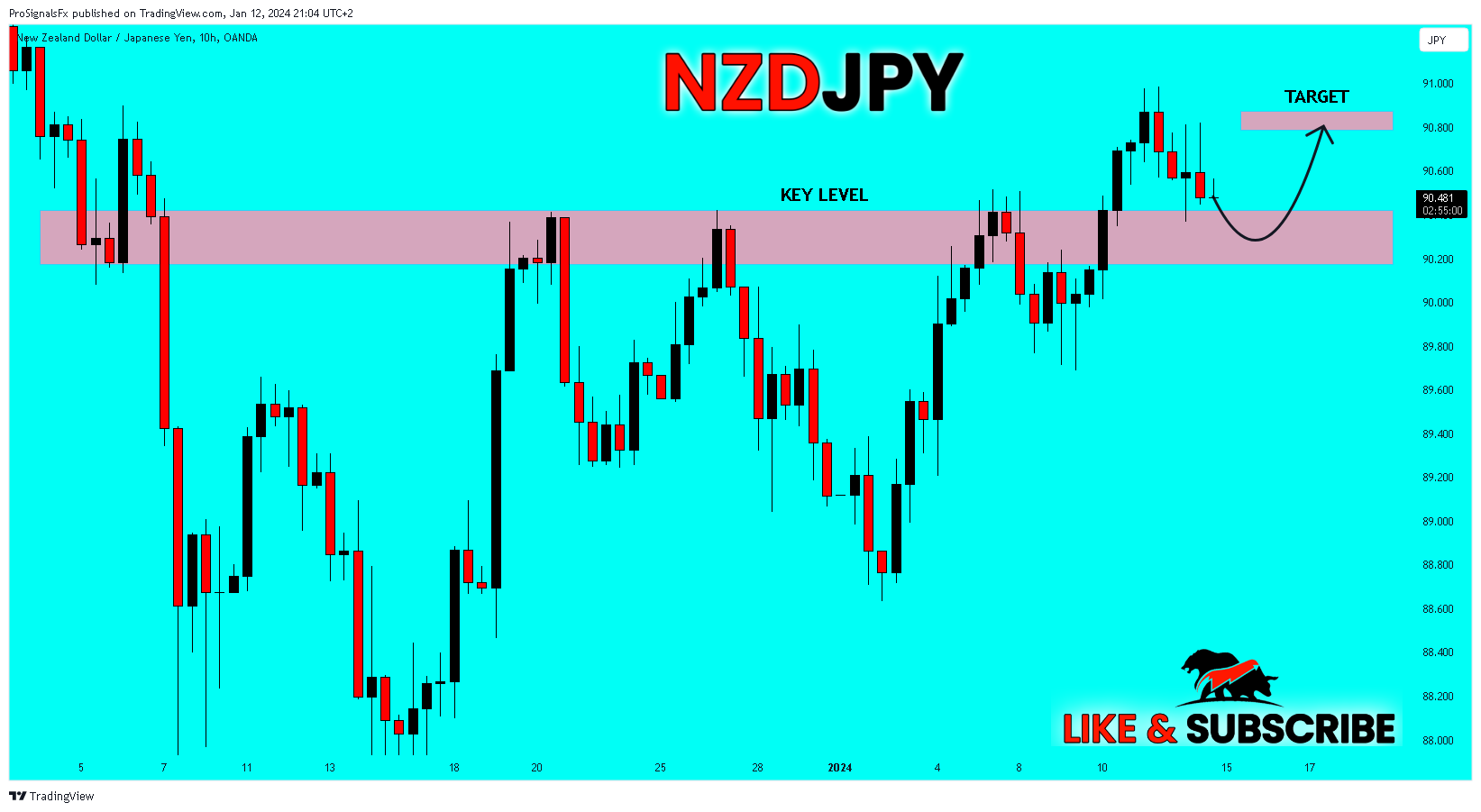 OANDA:NZDJPY Chart Image by ProSignalsFx