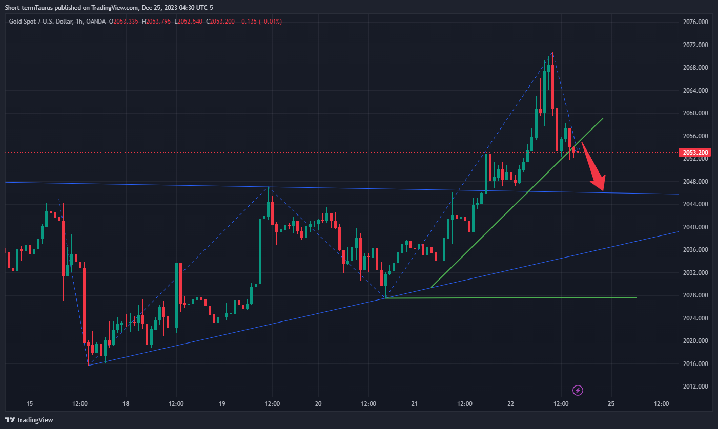 OANDA:XAUUSD Chart Image by Short-termTaurus
