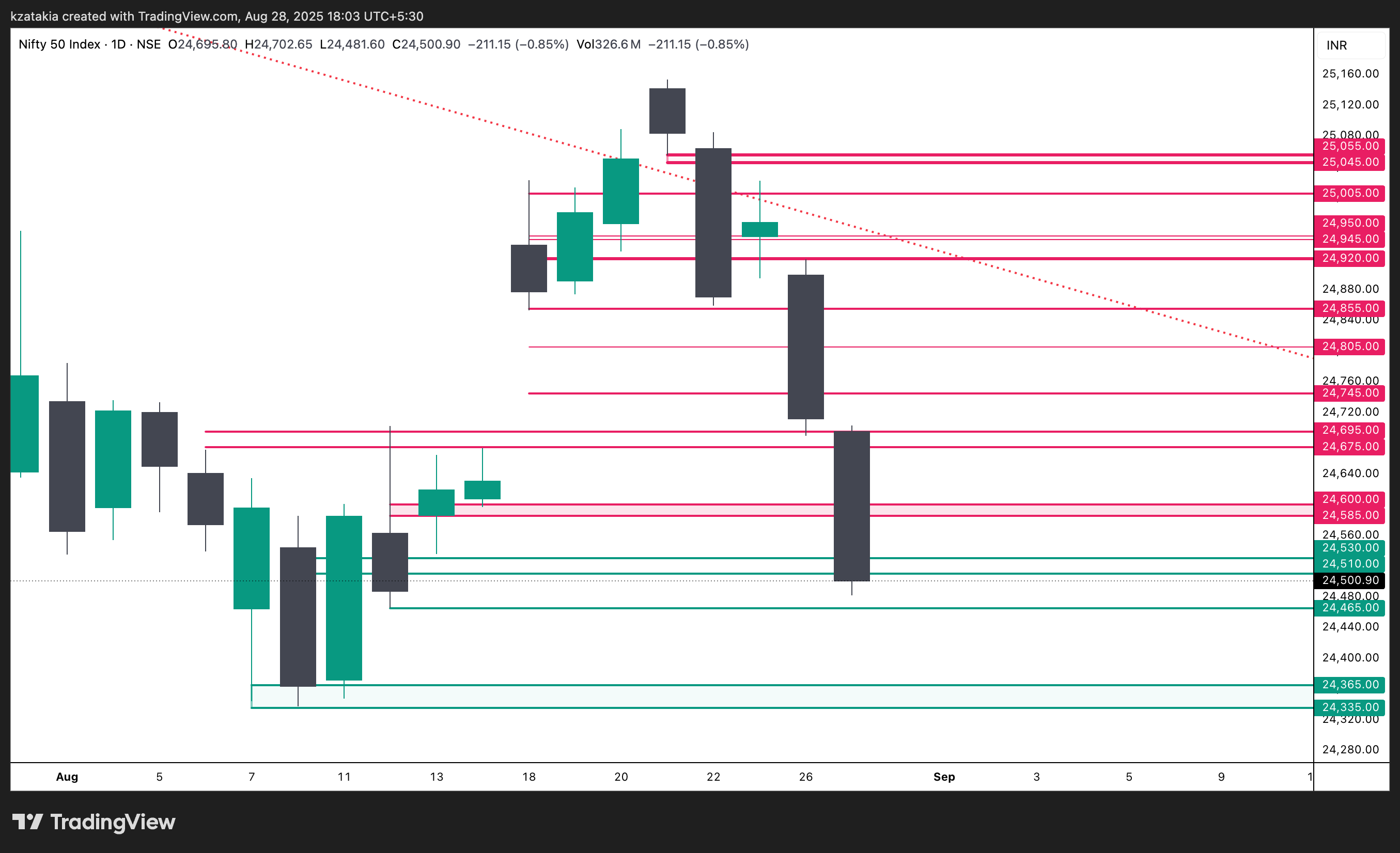 NSE:NIFTY Chart Image by kzatakia