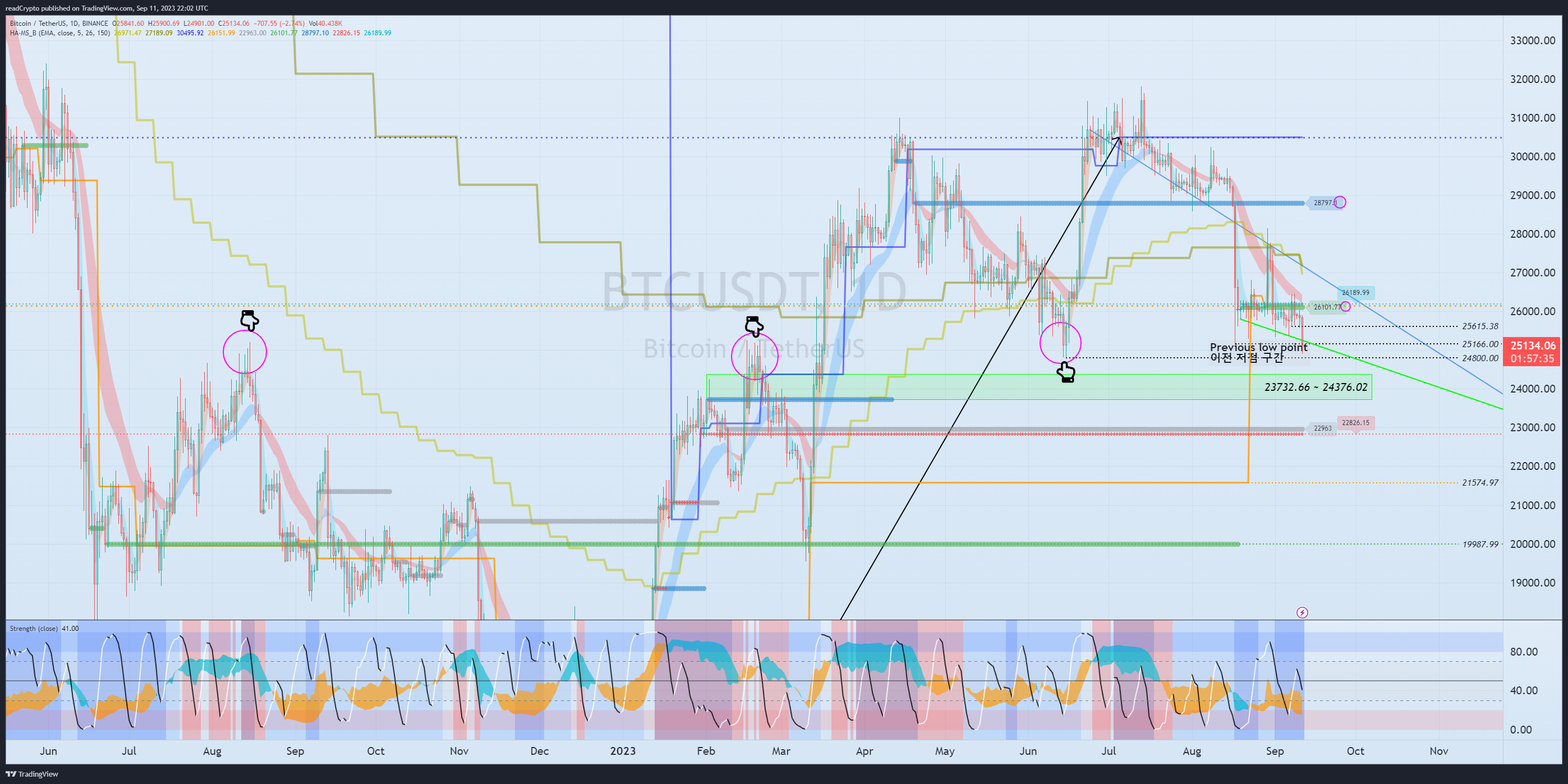 BINANCE:BTCUSDT Chart Image by readCrypto