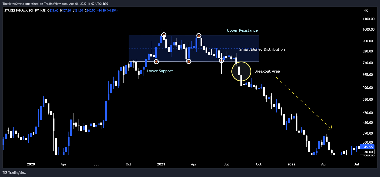 NSE:STAR Chart Image by TheNewsCrypto