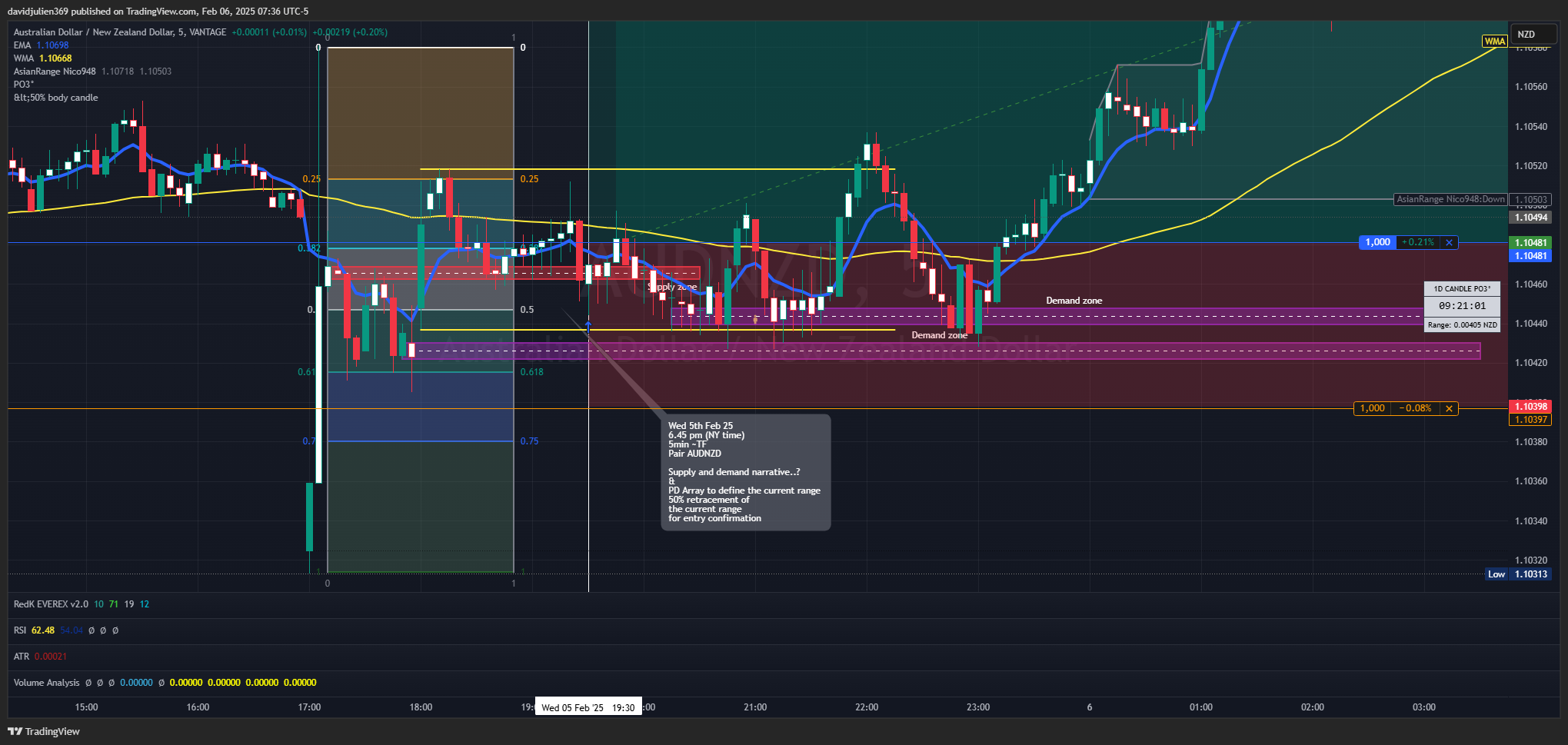 VANTAGE:AUDNZD Chart Image by davidjulien369