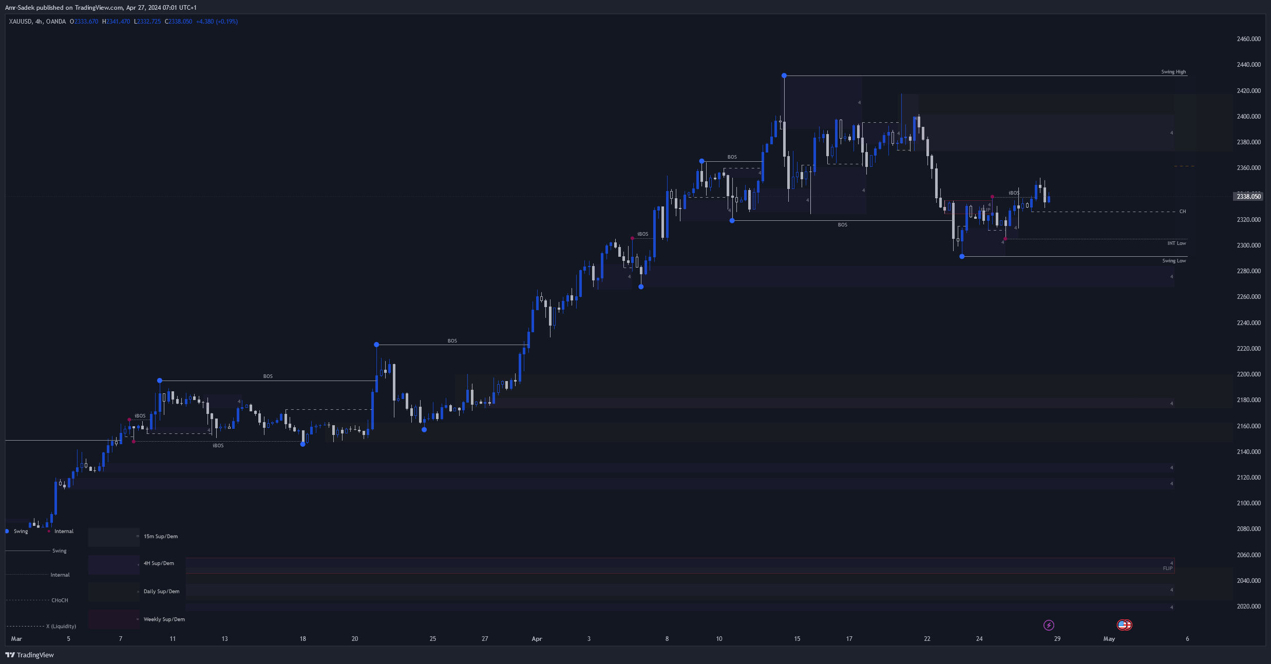 OANDA:XAUUSD Chart Image by Amr-Sadek