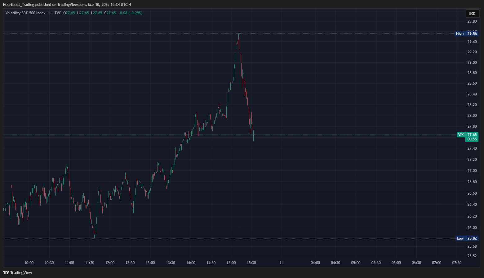 TVC:VIX Chart Image by Heartbeat_Trading