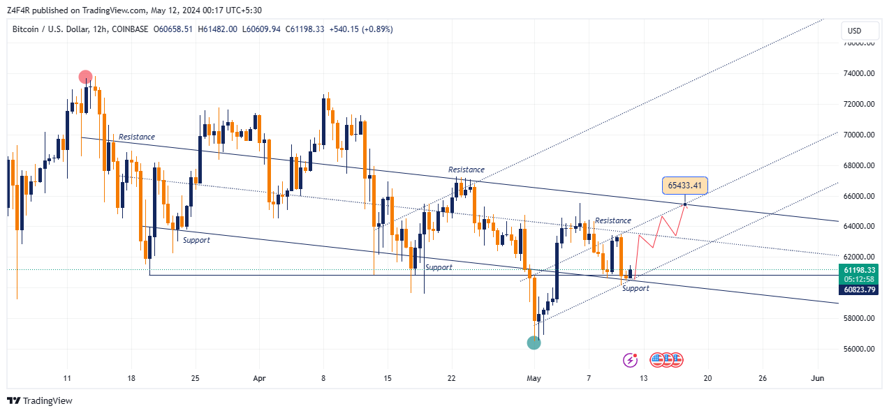 COINBASE:BTCUSD Chart Image by Z4F4R