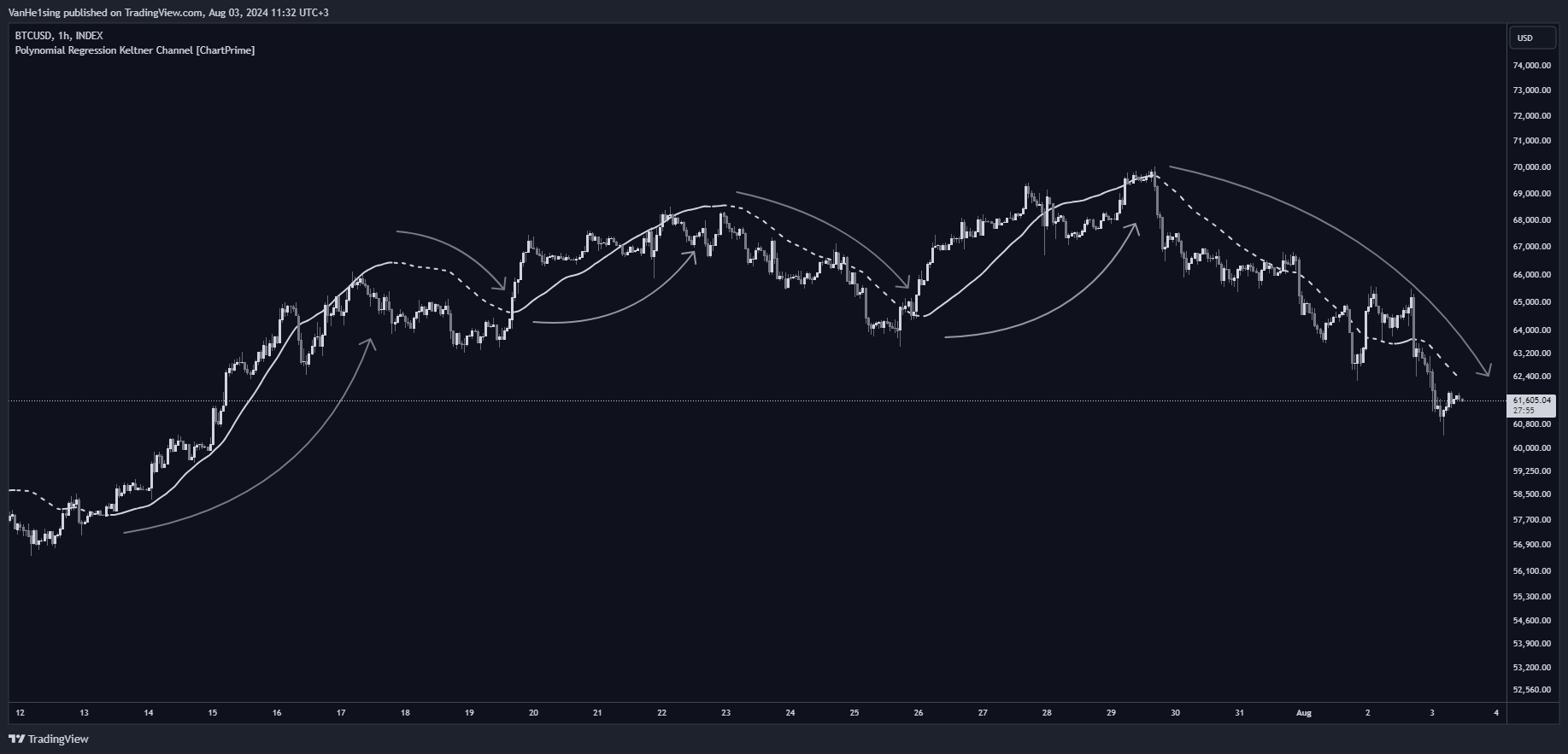 INDEX:BTCUSD Chart Image by VanHe1sing