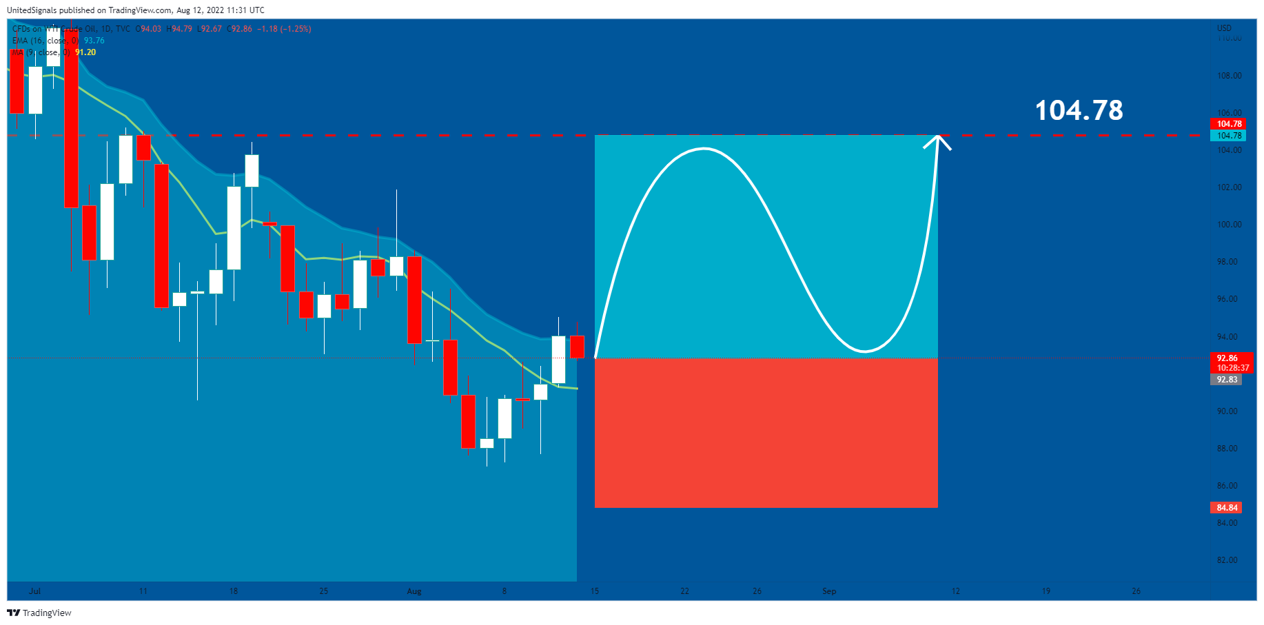 TVC:USOIL Chart Image by UnitedSignals