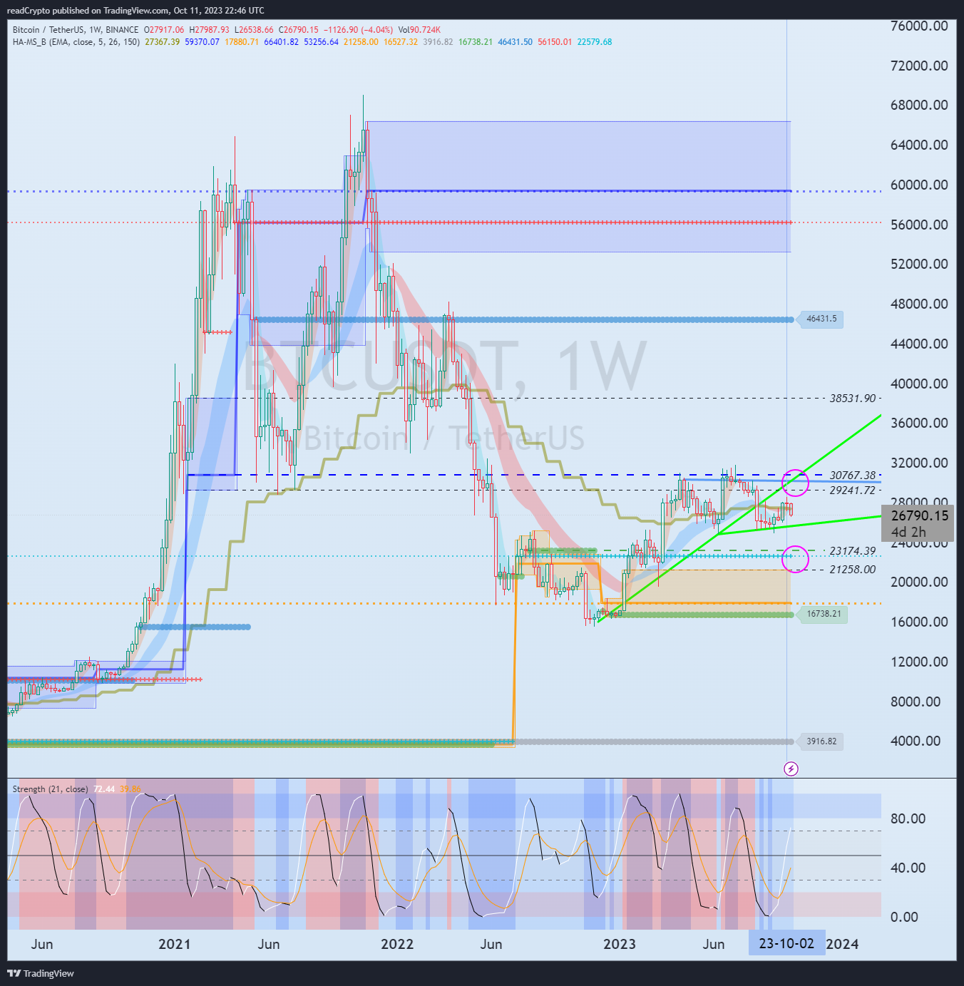 BINANCE:BTCUSDT Chart Image by readCrypto