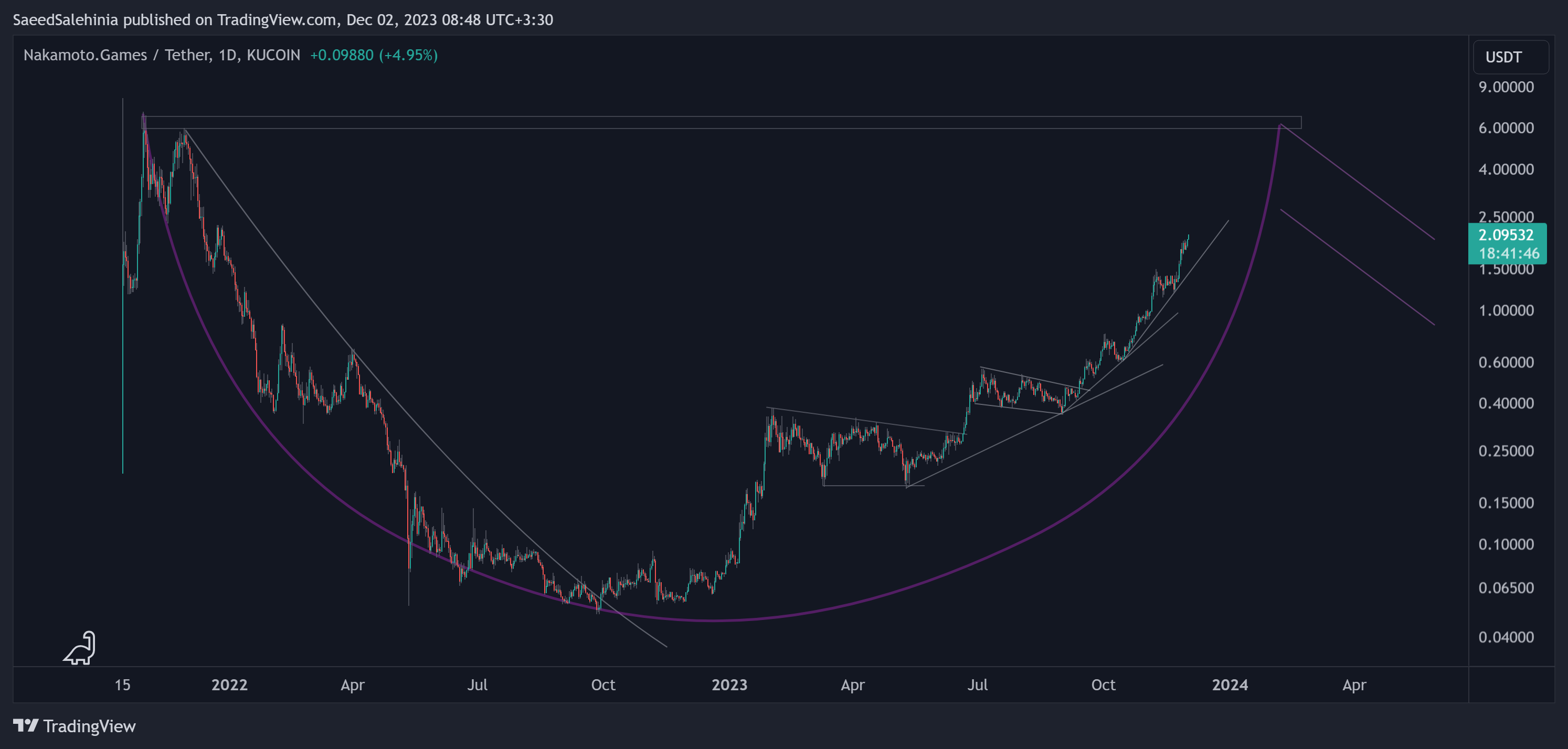 KUCOIN:NAKAUSDT Chart Image by SaeedSalehinia