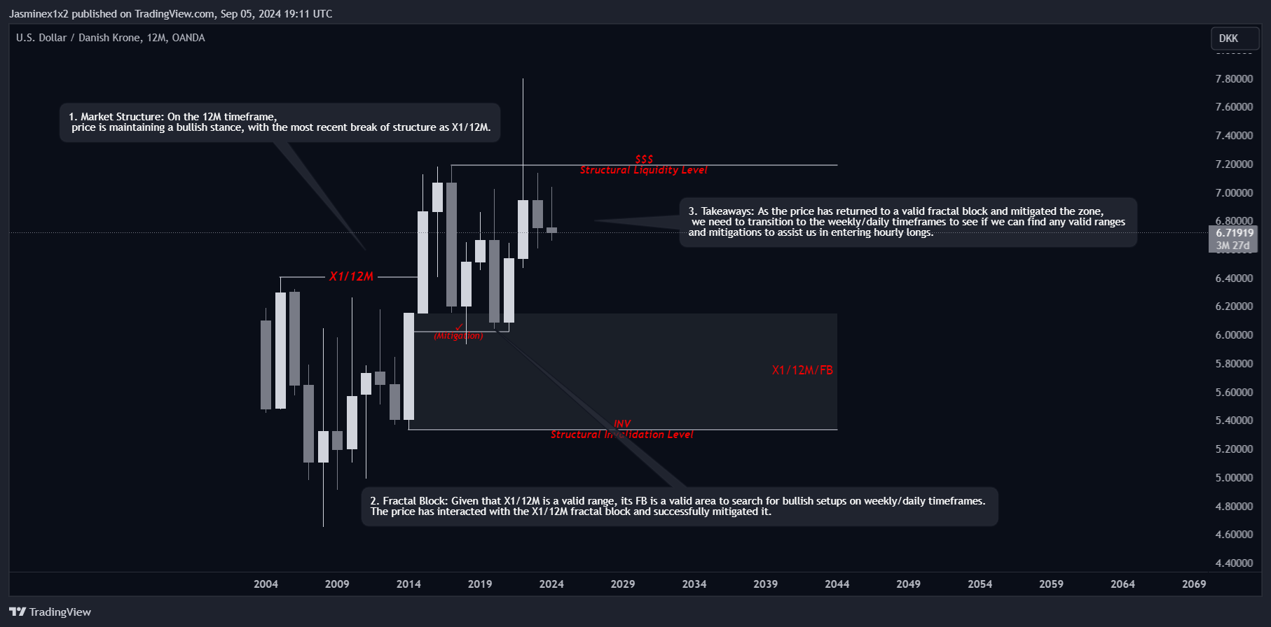 OANDA:USDDKK Chart Image by Jasminex1x2