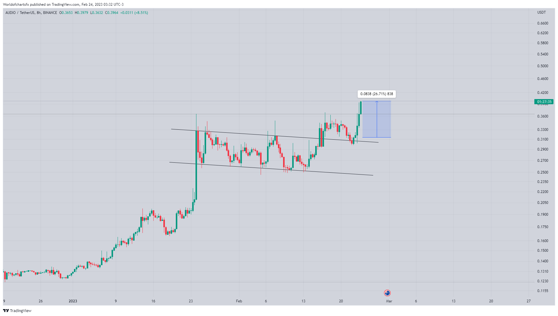 BINANCE:AUDIOUSDT Chart Image by Worldofchartsfx