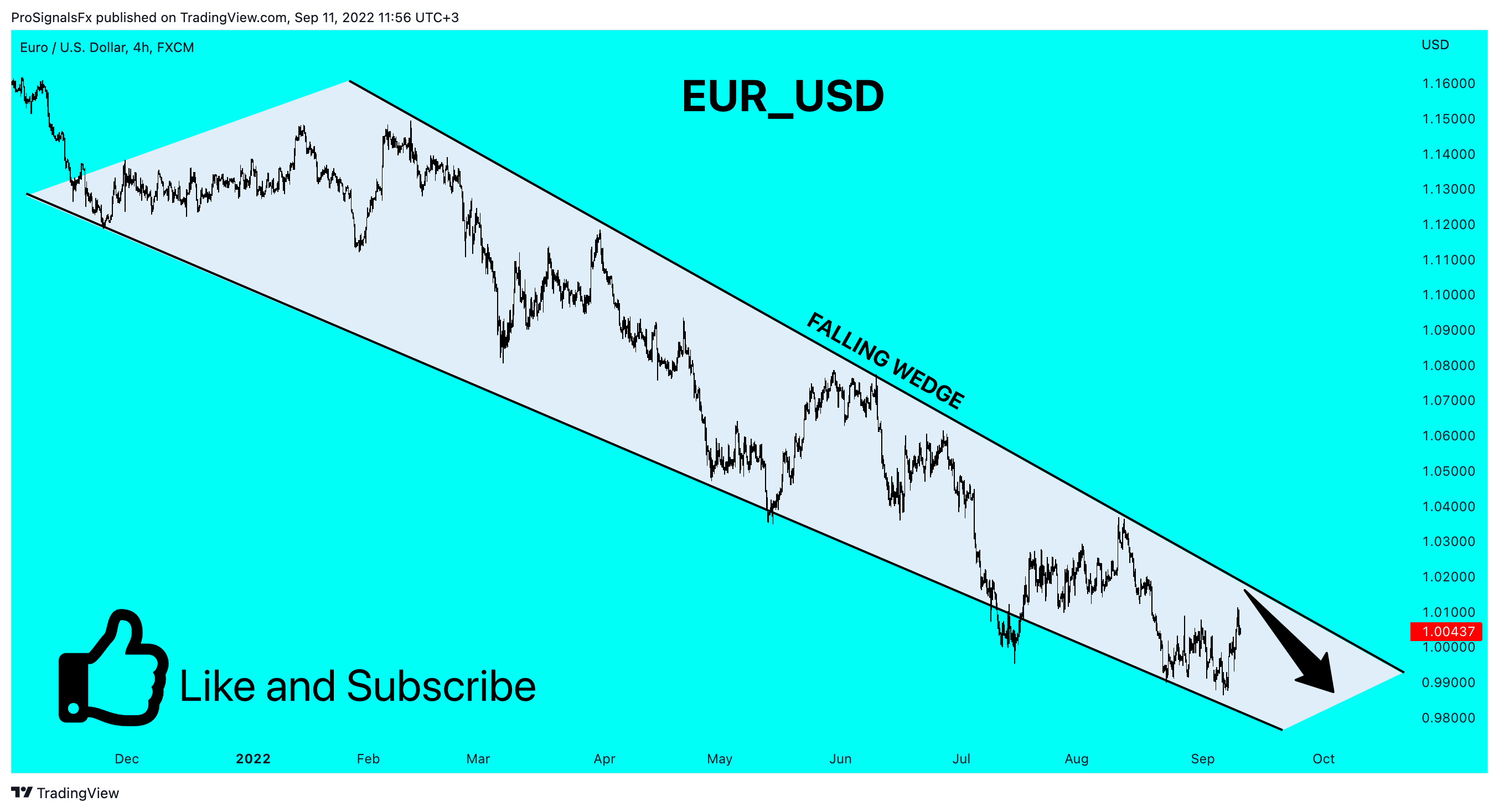 FX:EURUSD Chart Image by ProSignalsFx