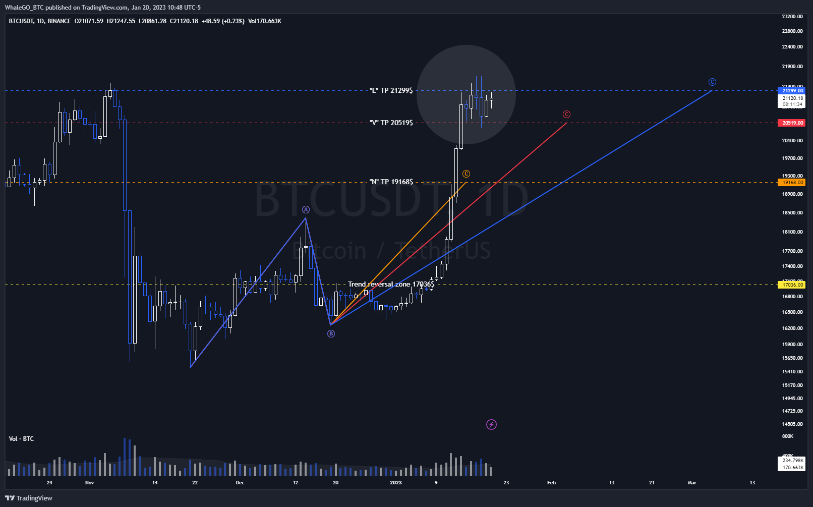 BINANCE:BTCUSDT Chart Image by WhaleGO_BTC