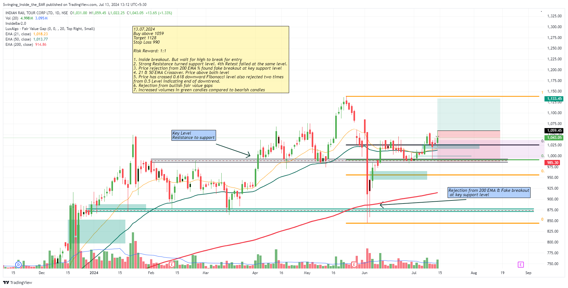 NSE:IRCTC Chart Image by Swinging_Inside_the_BAR