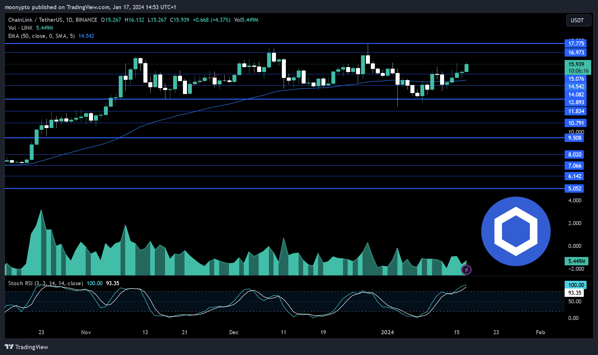 BINANCE:LINKUSDT Chart Image by moonypto