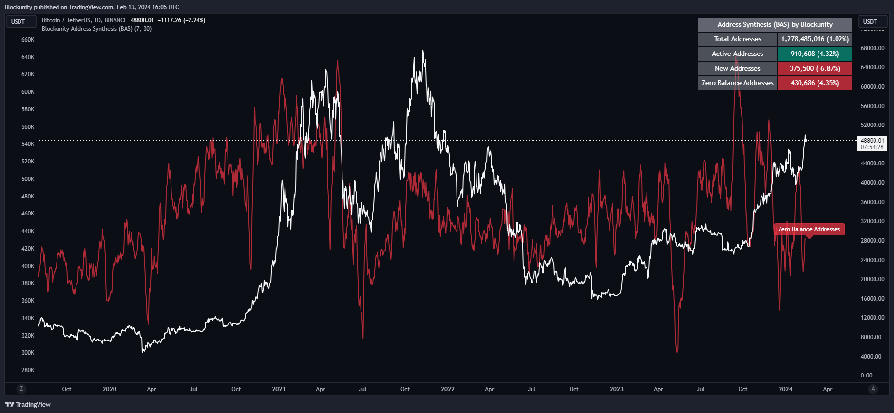 BINANCE:BTCUSDT Chart Image by Blockunity