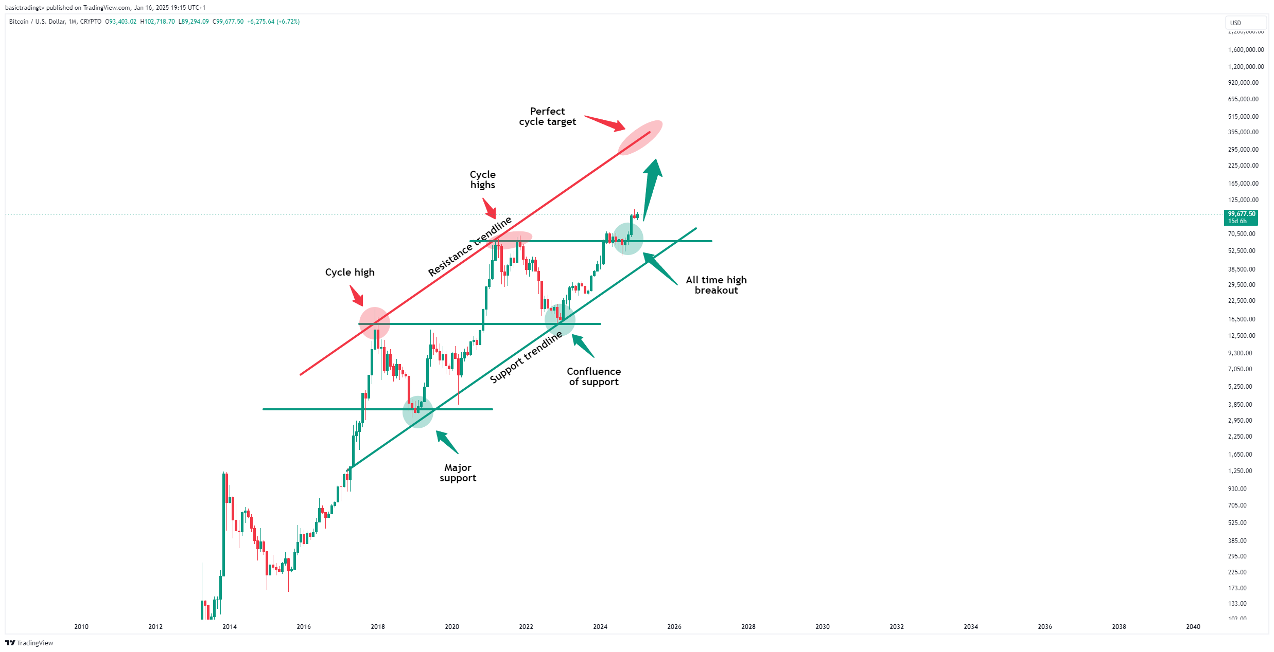 CRYPTO:BTCUSD Chart Image by basictradingtv