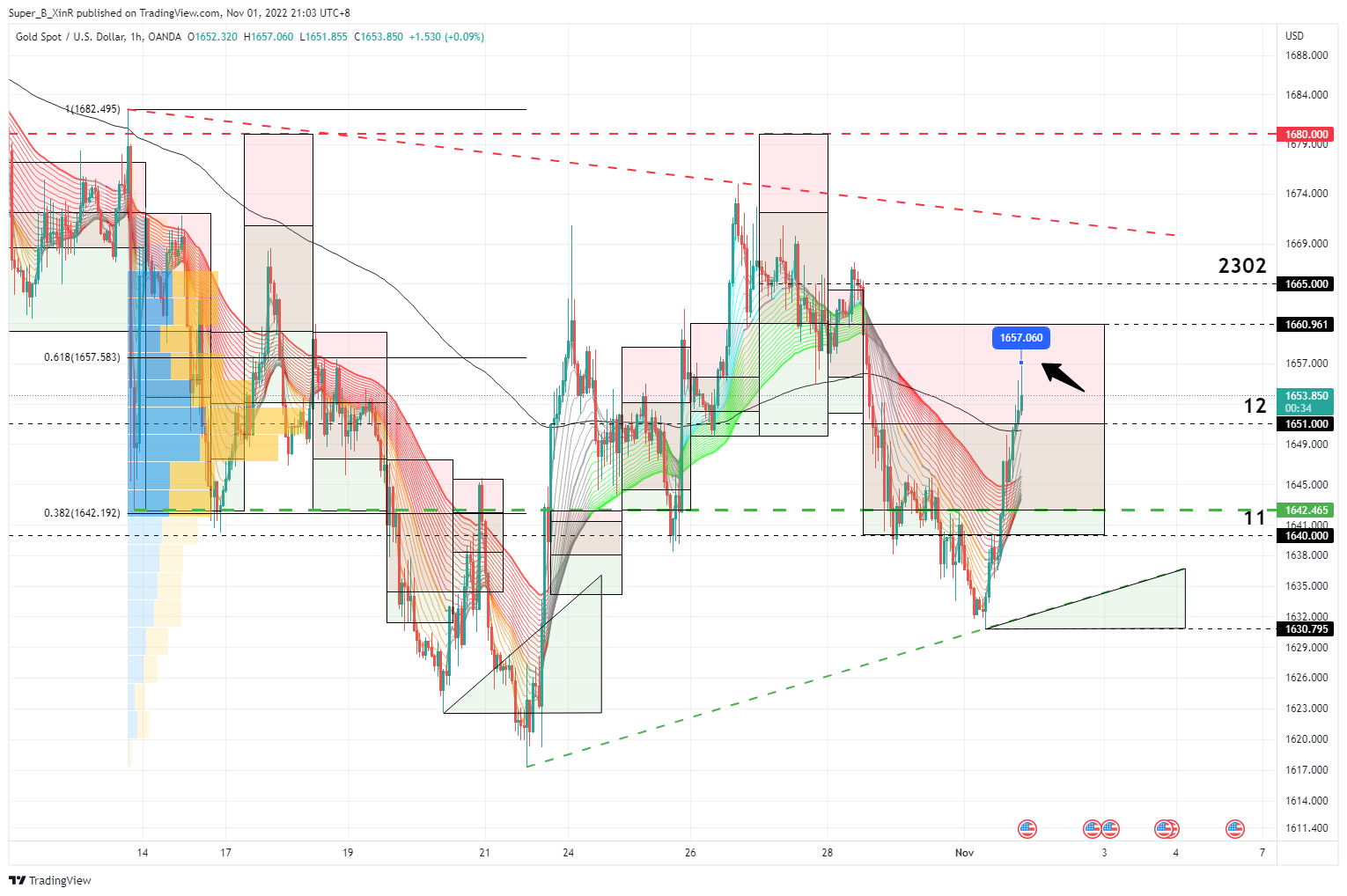 OANDA:XAUUSD Chart Image by Super_B_XinR
