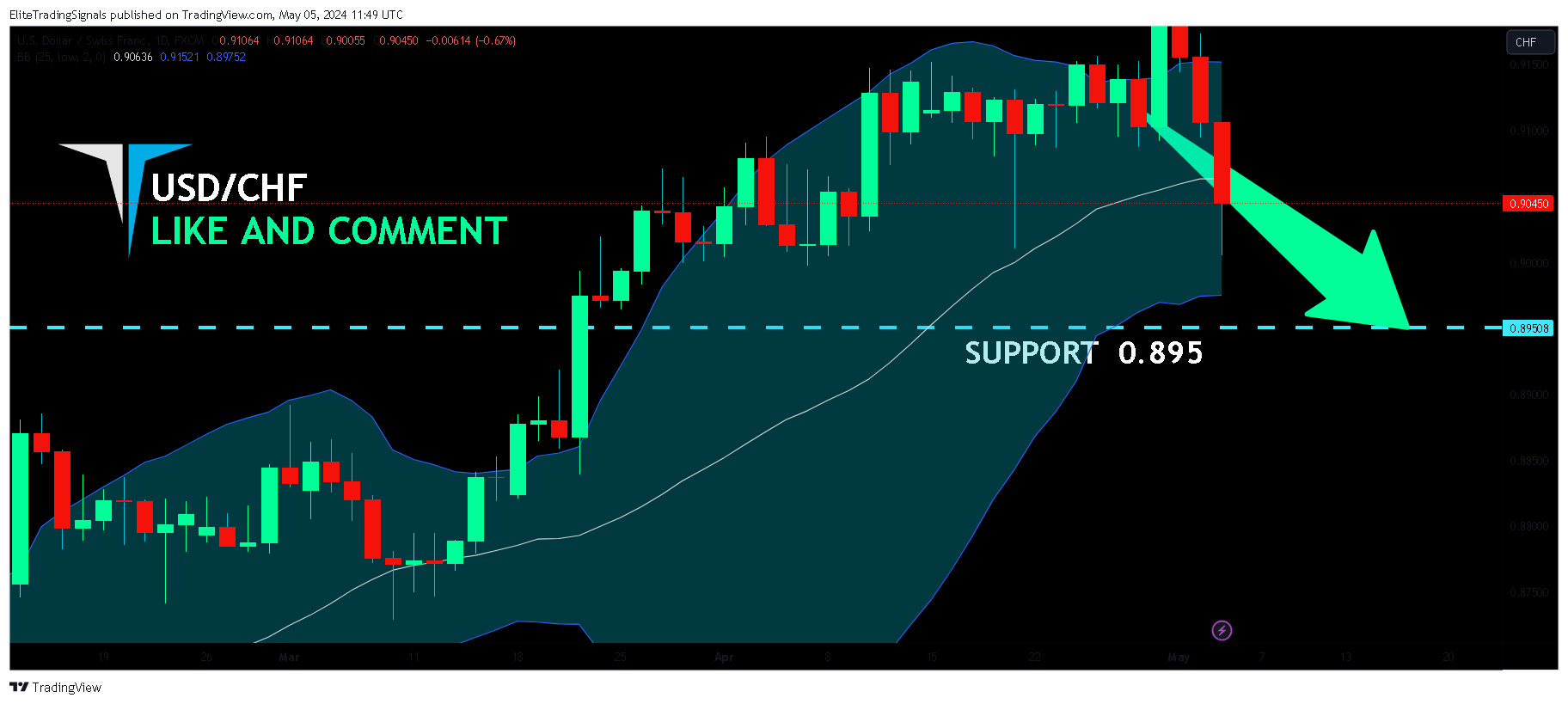 FX:USDCHF Chart Image by EliteTradingSignals