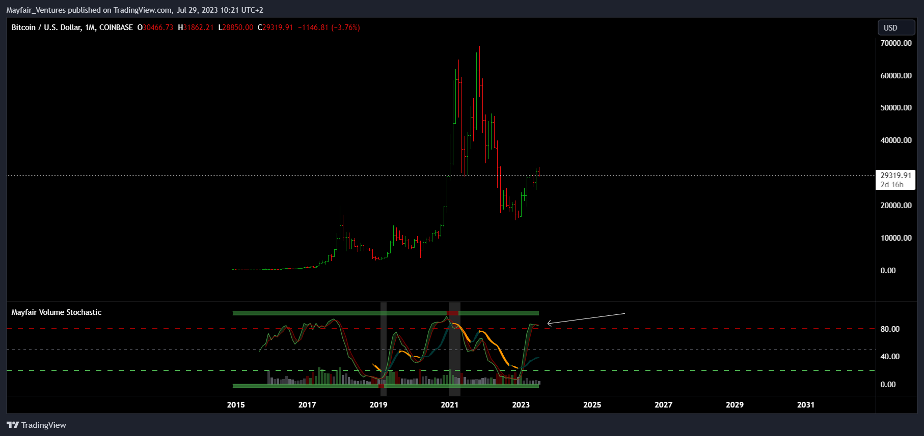 COINBASE:BTCUSD Chart Image by Mayfair_Ventures
