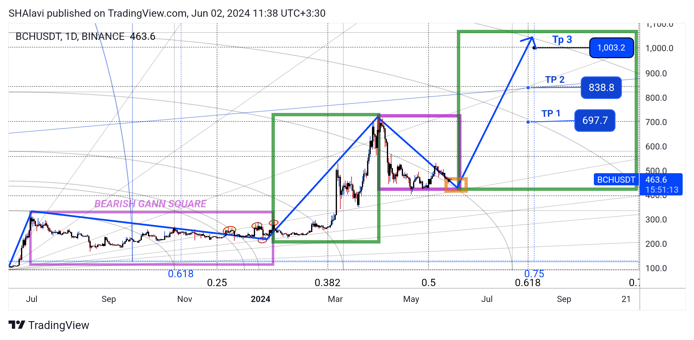 BINANCE:BCHUSDT Chart Image by SHAlavi