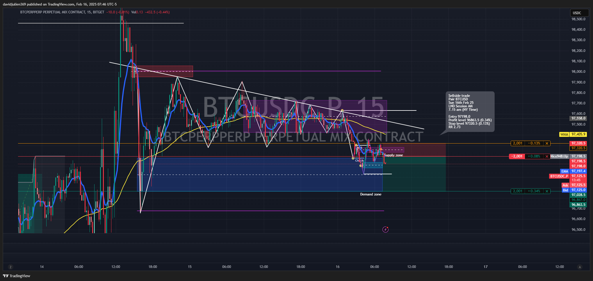 BITGET:BTCUSDC.P Chart Image by davidjulien369