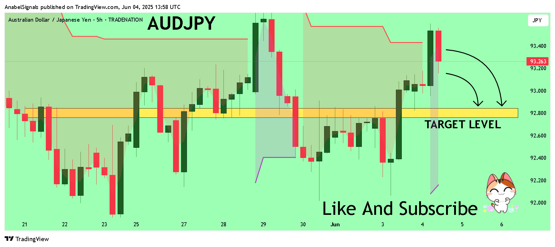 TRADENATION:AUDJPY Chart Image by AnabelSignals