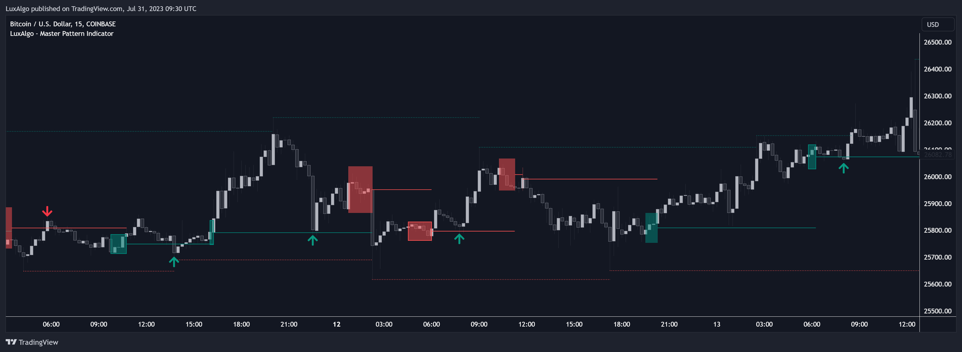 COINBASE:BTCUSD Chart Image by LuxAlgo