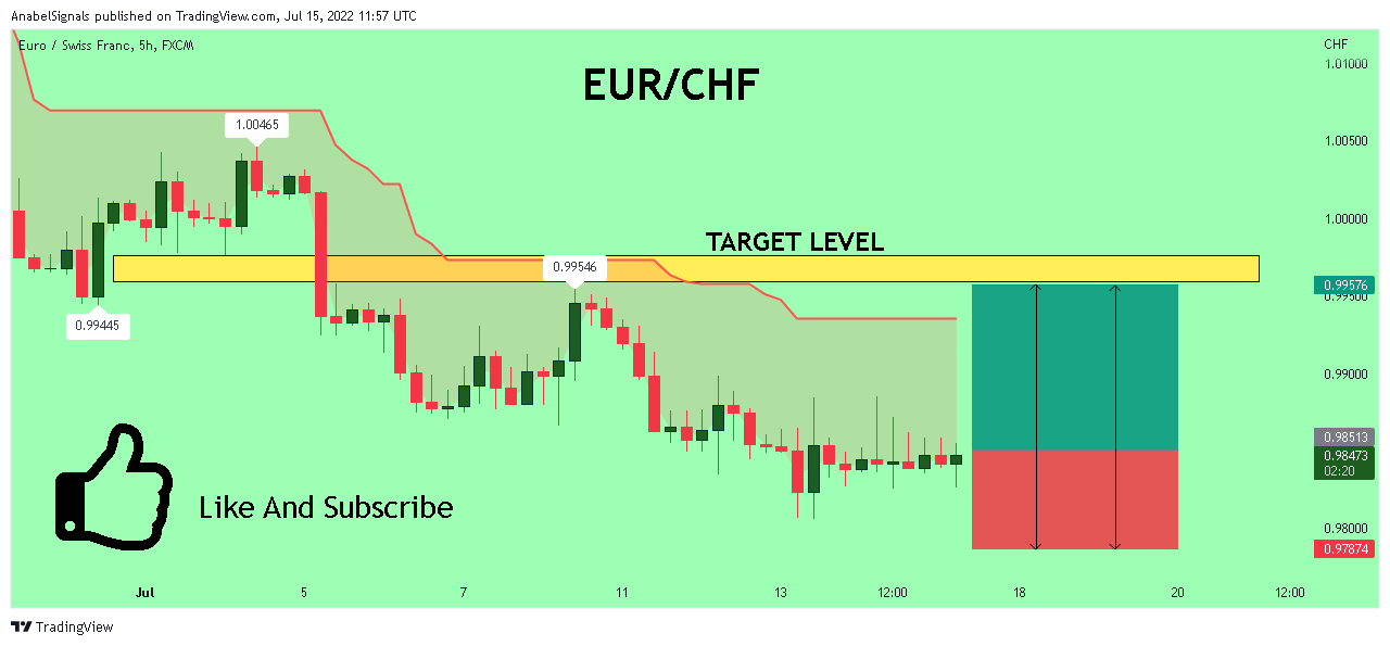 FX:EURCHF Chart Image by AnabelSignals