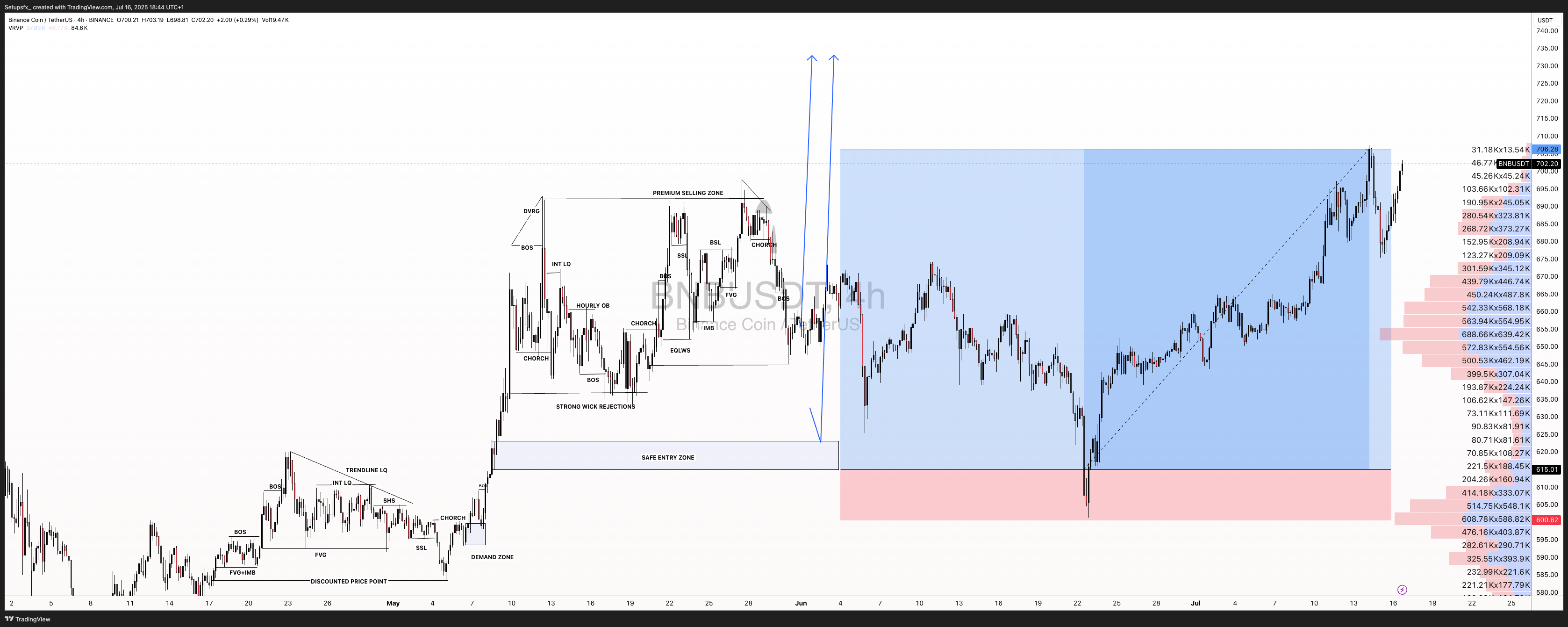 BINANCE:BNBUSDT Chart Image by Setupsfx_