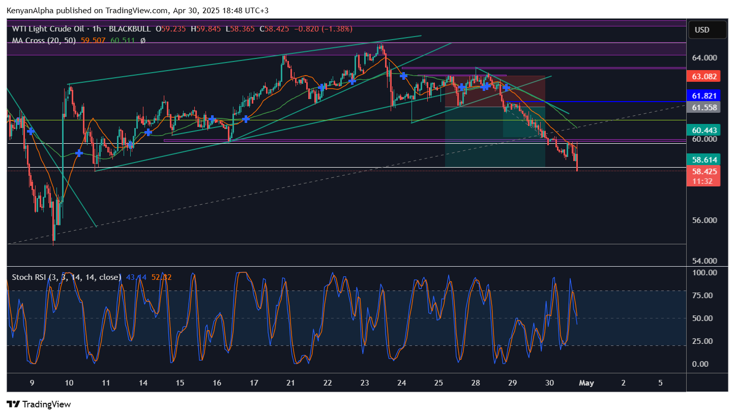BLACKBULL:WTI Chart Image by KenyanAlpha