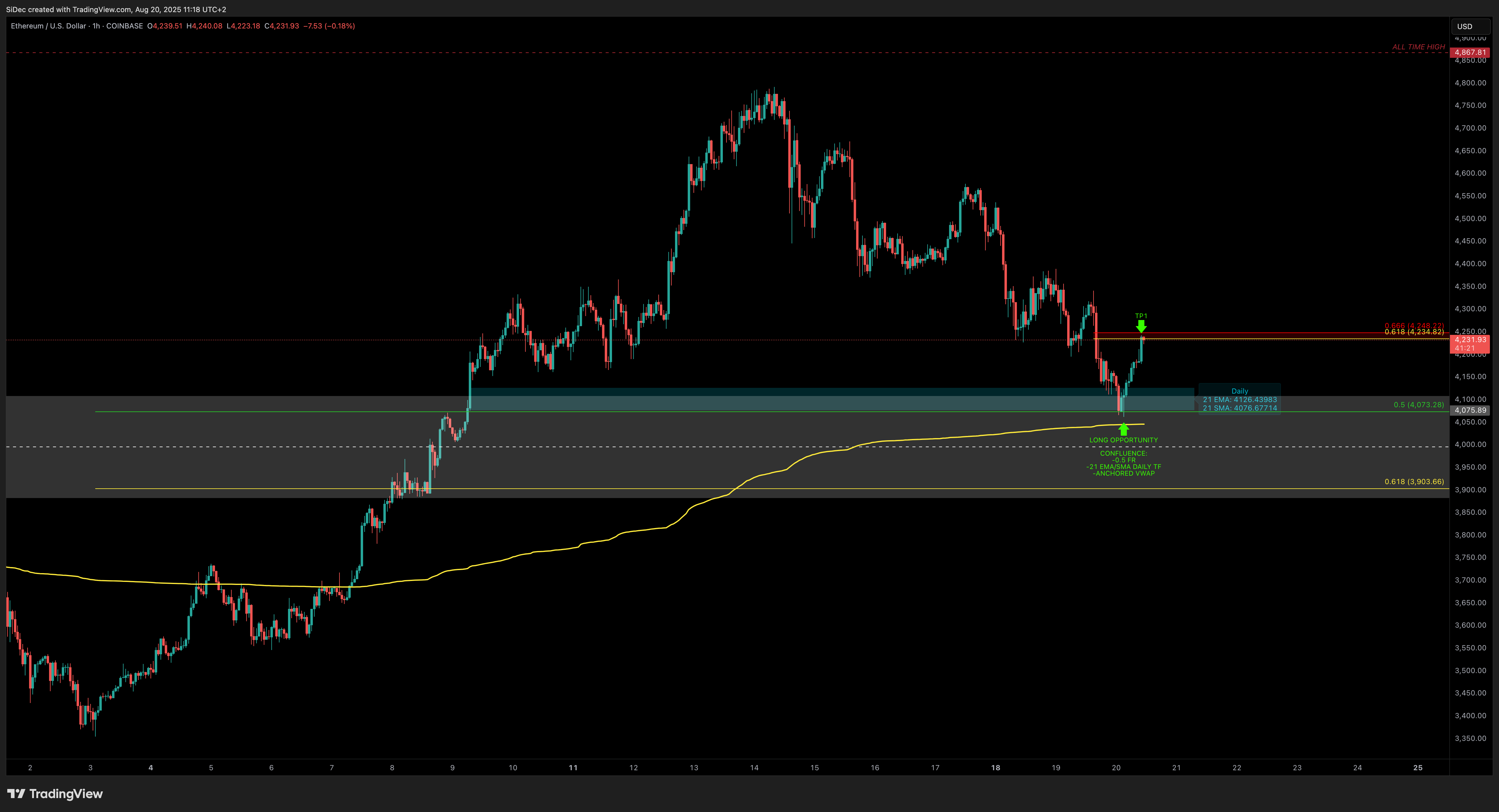 COINBASE:ETHUSD Chart Image by SiDec