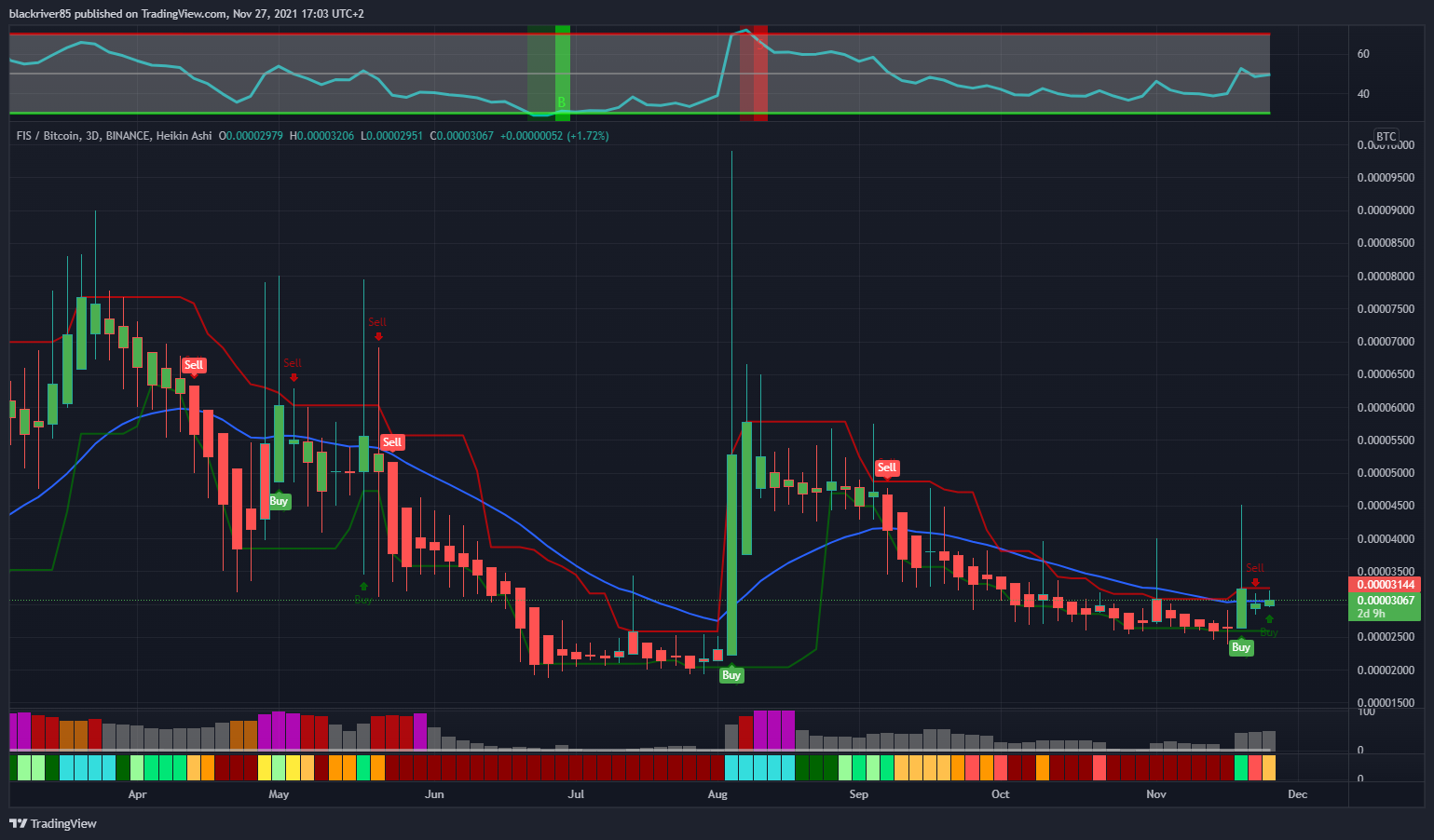 BINANCE:FISBTC Chart Image by blackriver85