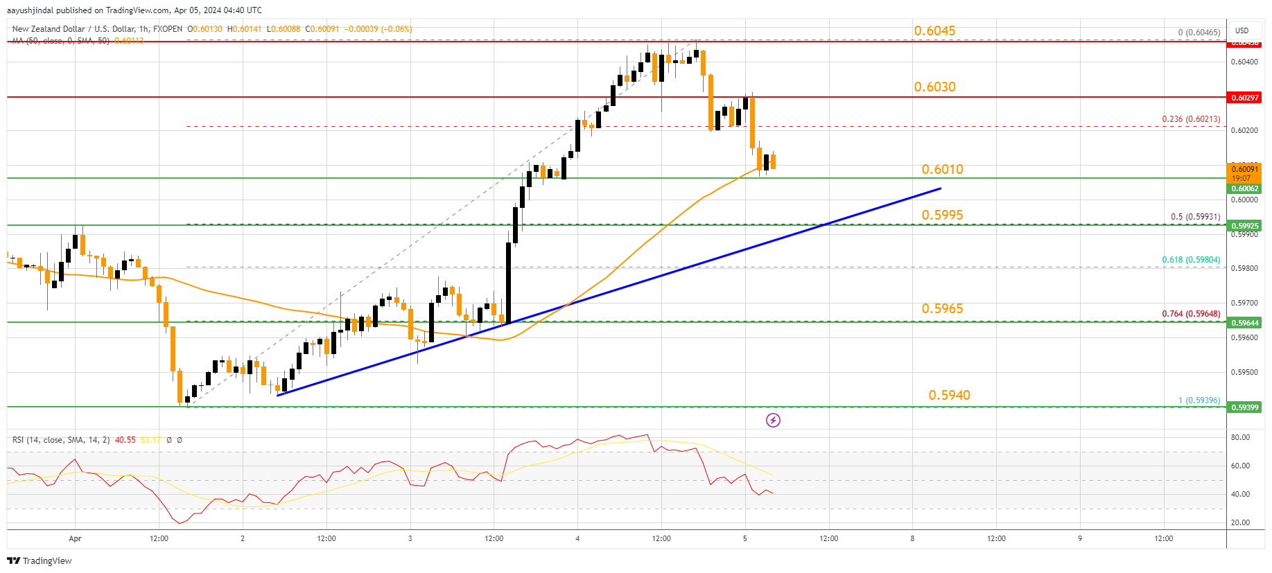 FXOPEN:NZDUSD Chart Image by aayushjindal