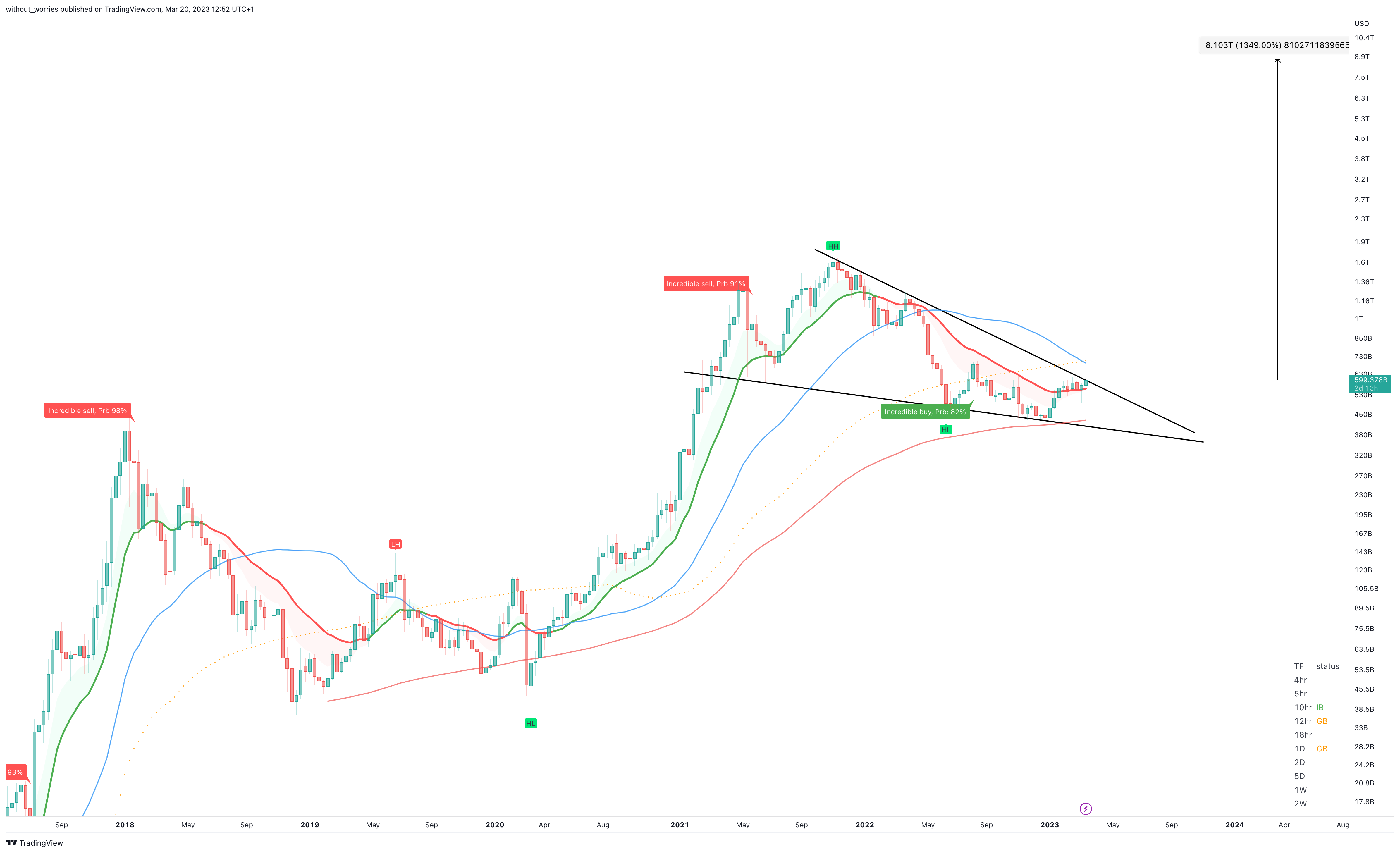 CRYPTOCAP:TOTAL2 Chart Image by without_worries