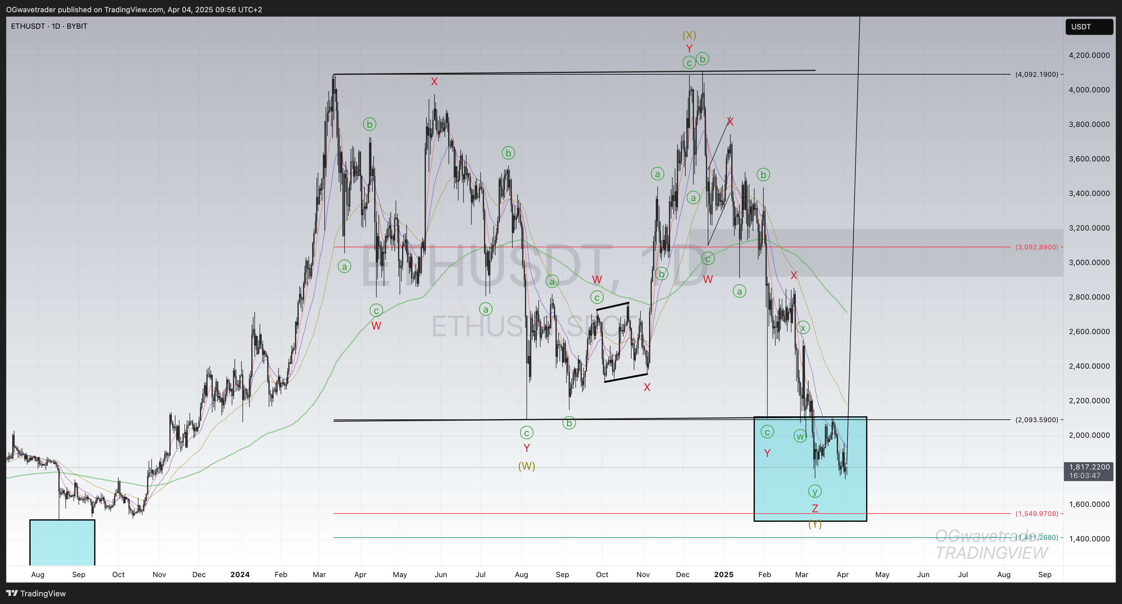 BYBIT:ETHUSDT Chart Image by OGwavetrader