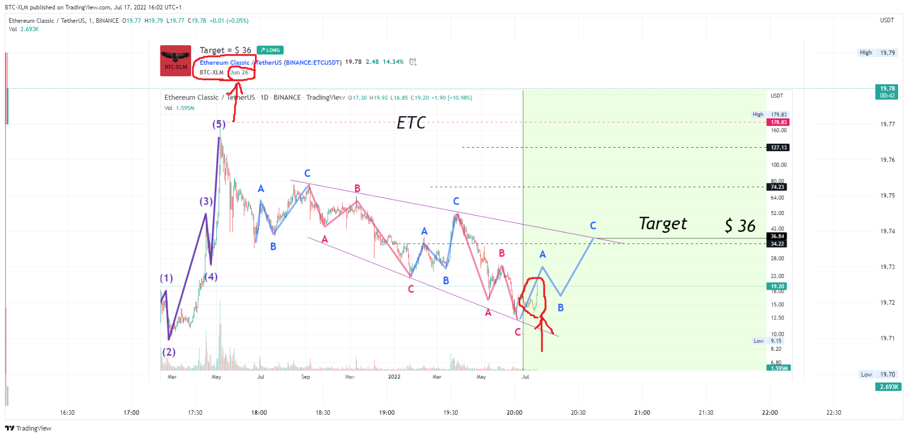 BINANCE:ETCUSDT Chart Image by BTC-XLM
