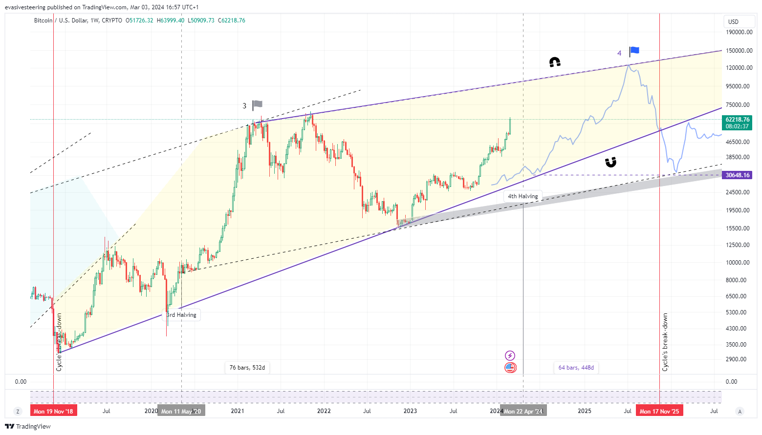 CRYPTO:BTCUSD Chart Image by evasivesteering