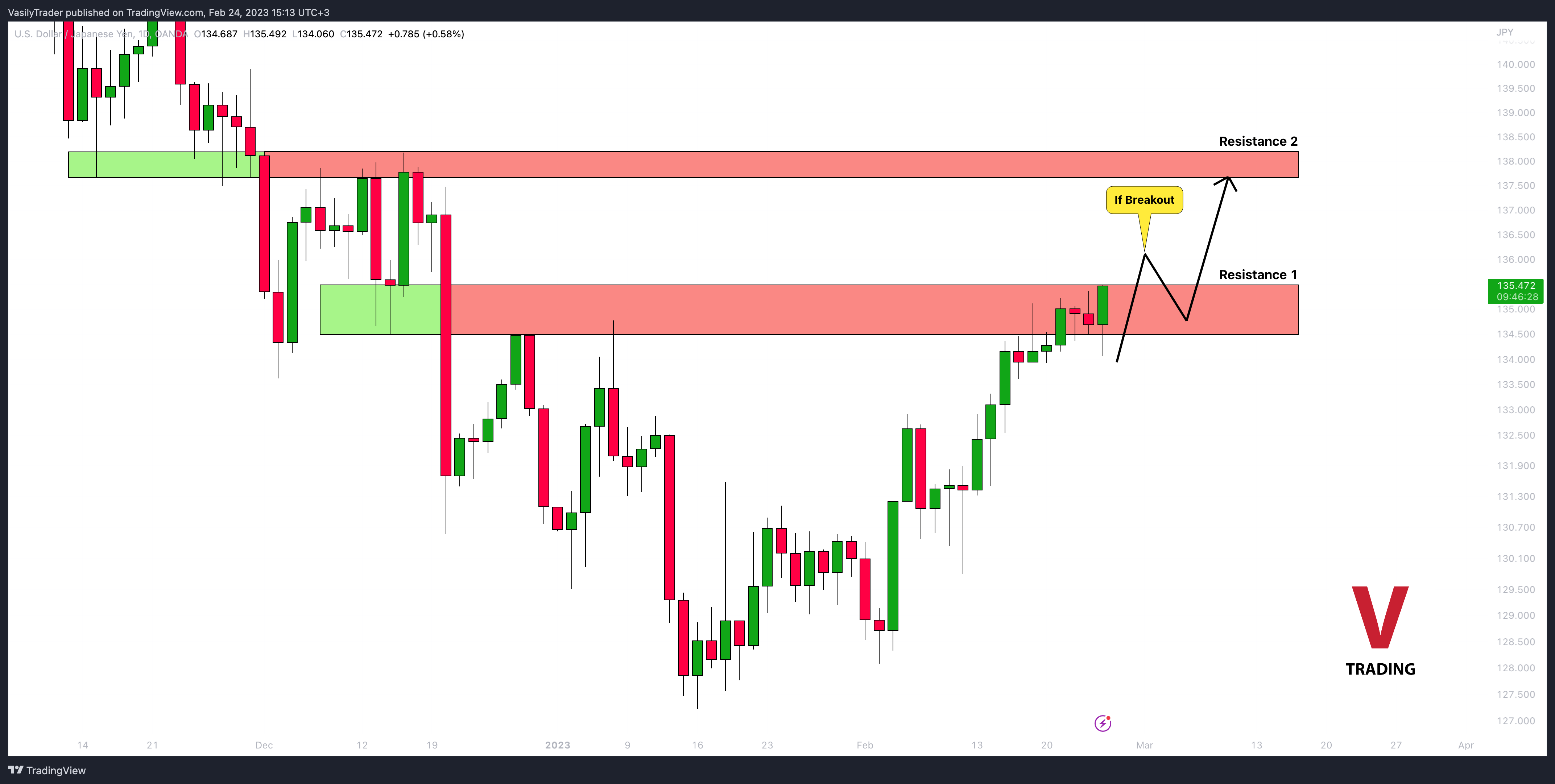 OANDA:USDJPY Chart Image by VasilyTrader