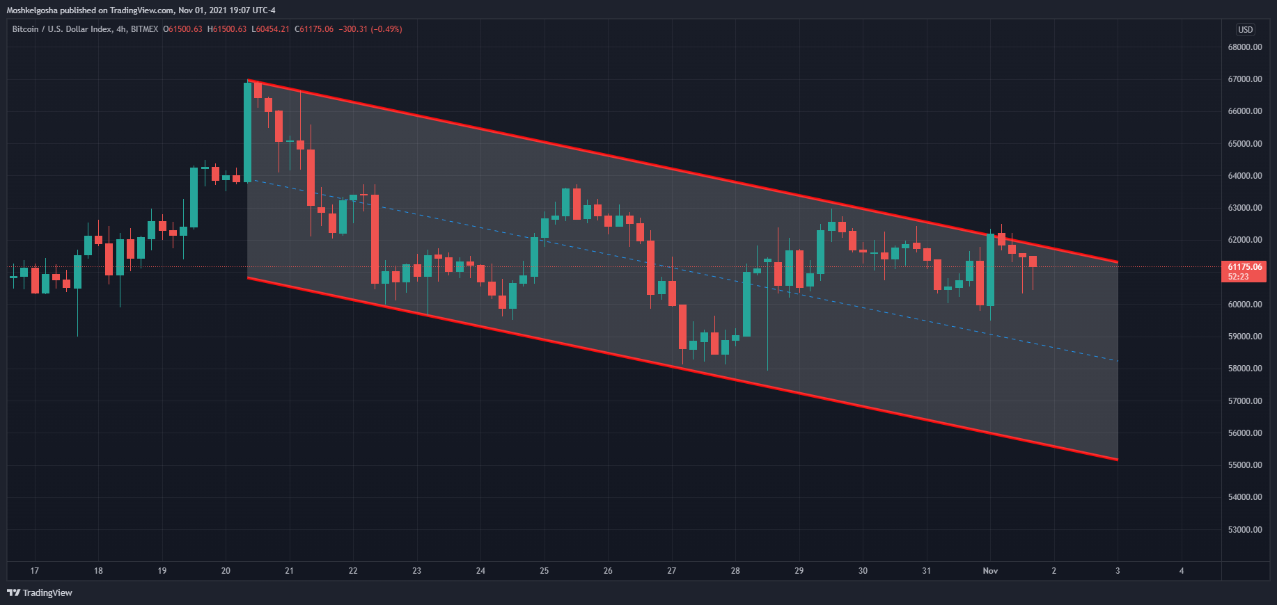BITMEX:XBT Chart Image by Moshkelgosha