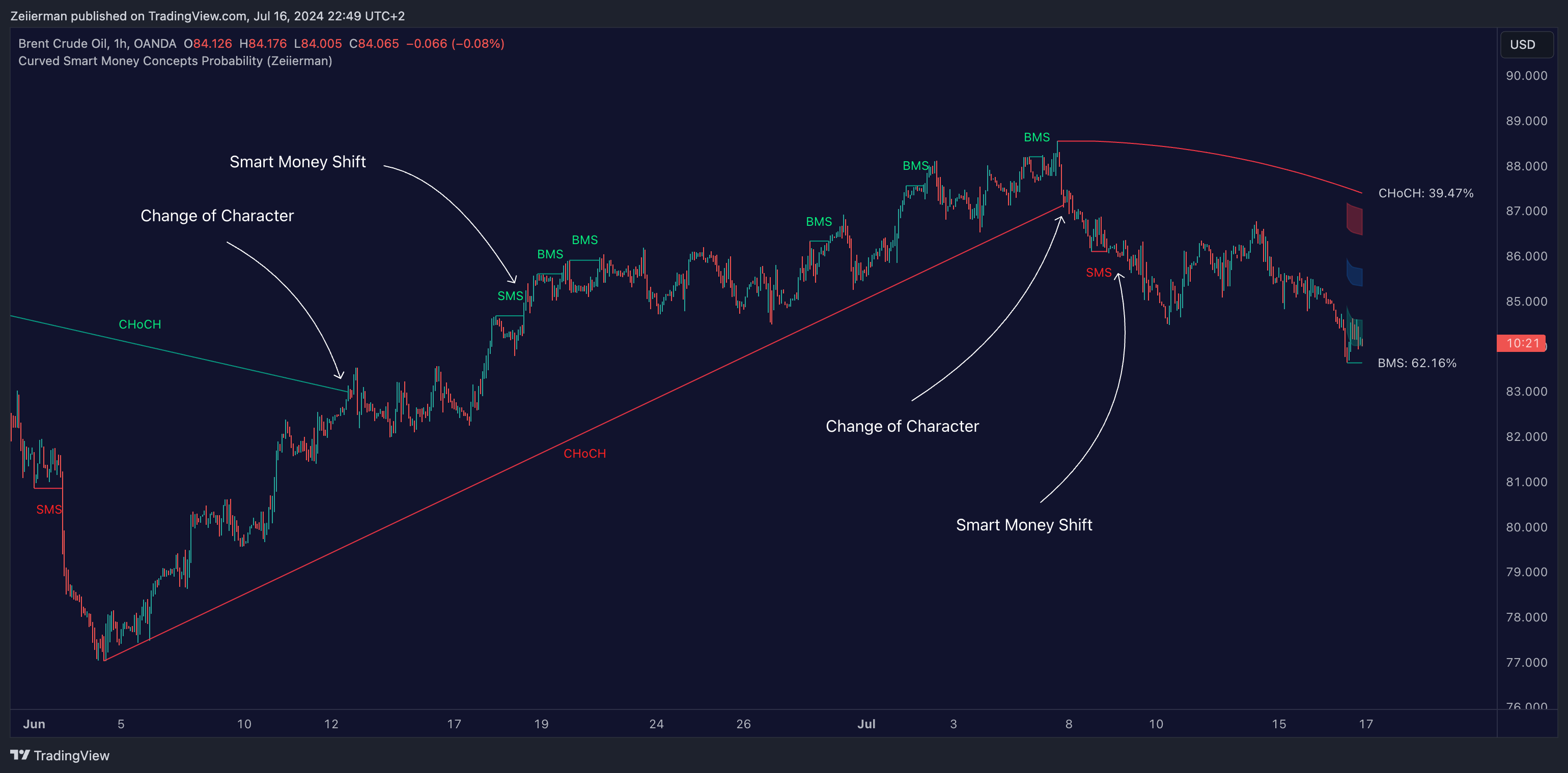 OANDA:BCOUSD Chart Image by Zeiierman