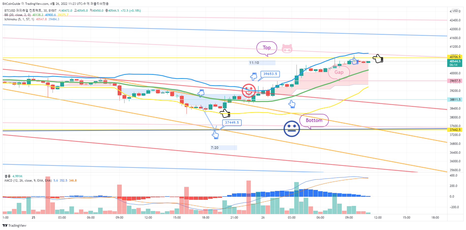BYBIT:BTCUSD Chart Image by BitCoinGuide