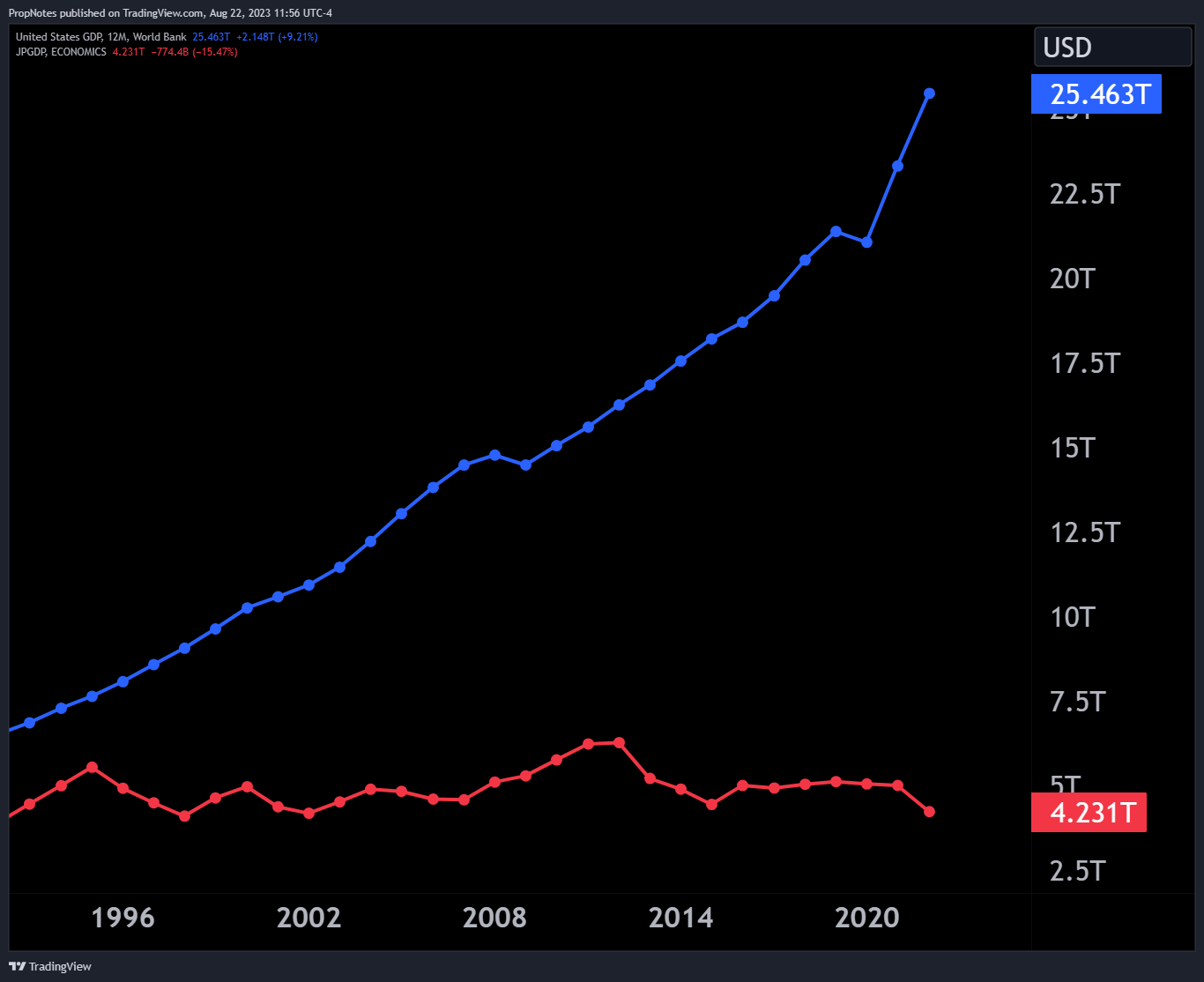 ECONOMICS:USGDP Chart Image by PropNotes