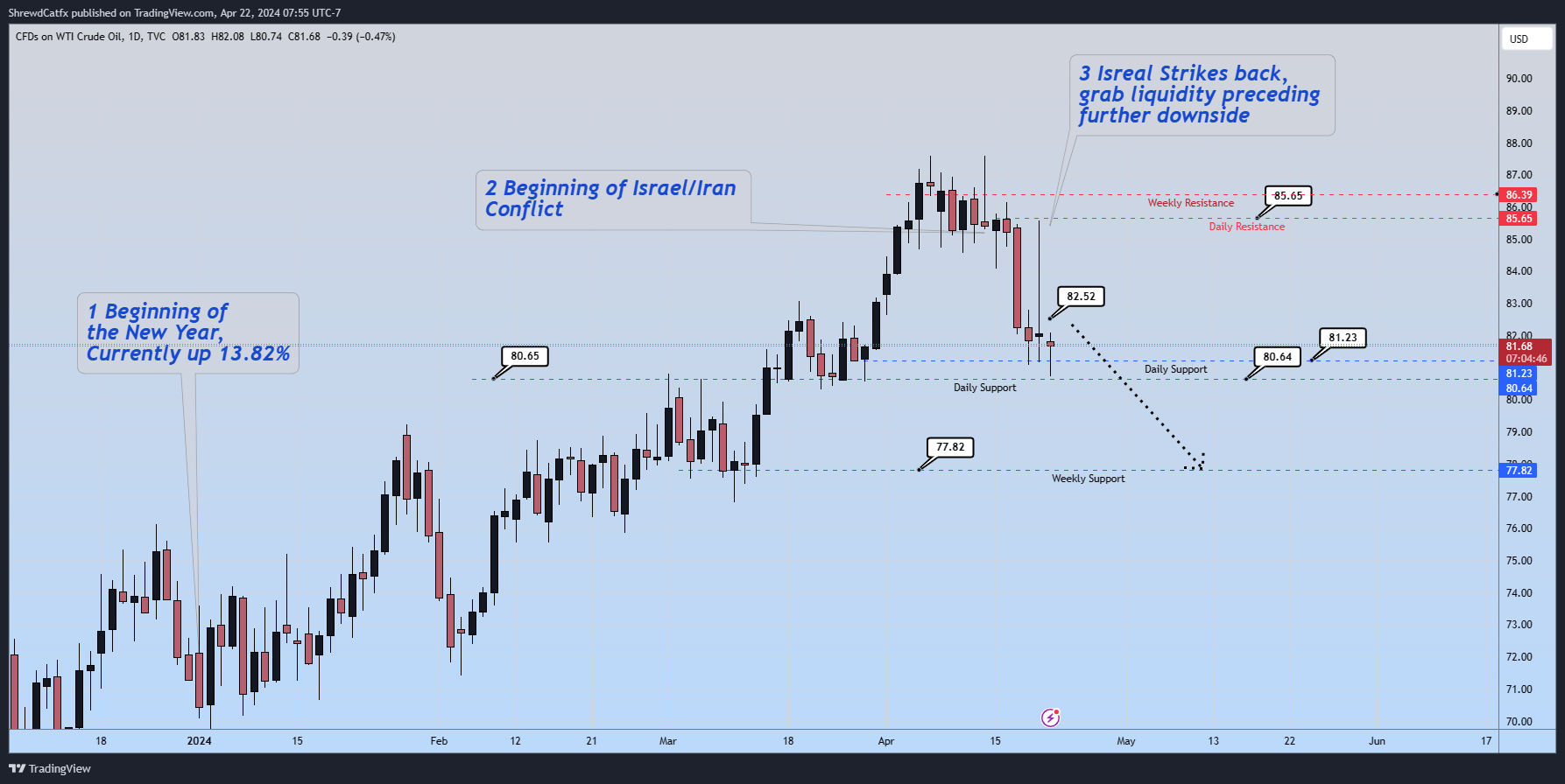 TVC:USOIL Chart Image by ShrewdCatfx