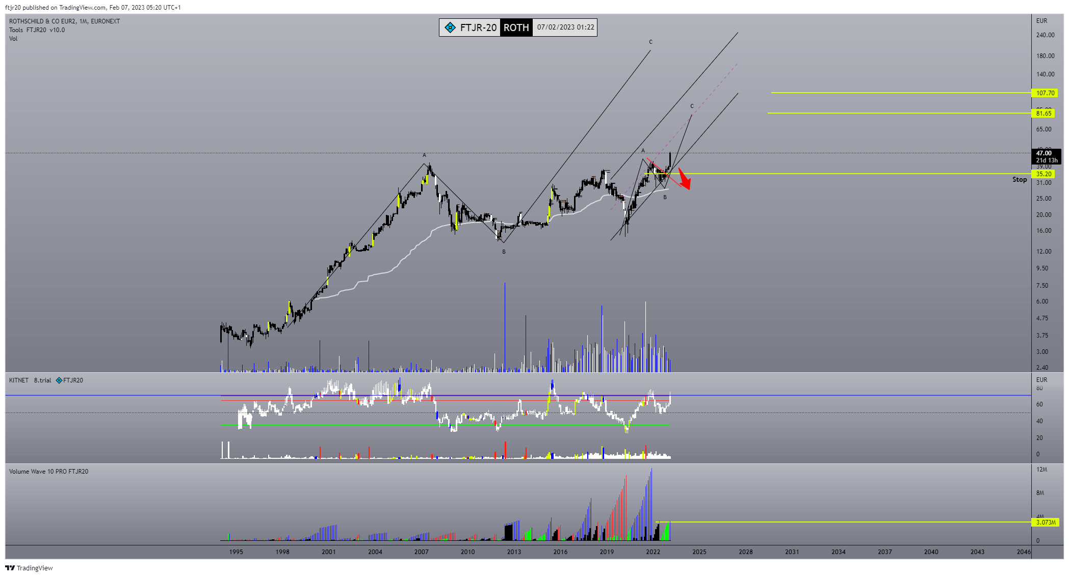 EURONEXT:ROTH Chart Image by ftjr20
