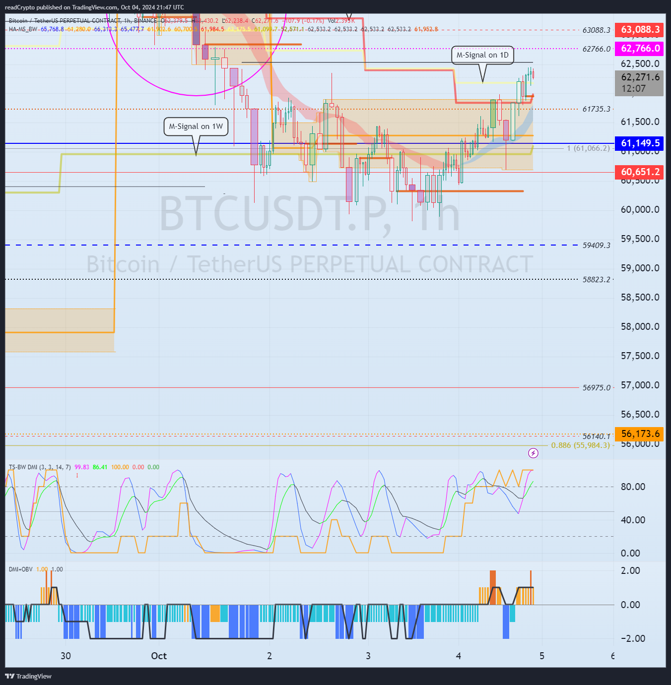 BINANCE:BTCUSDT.P Chart Image by readCrypto