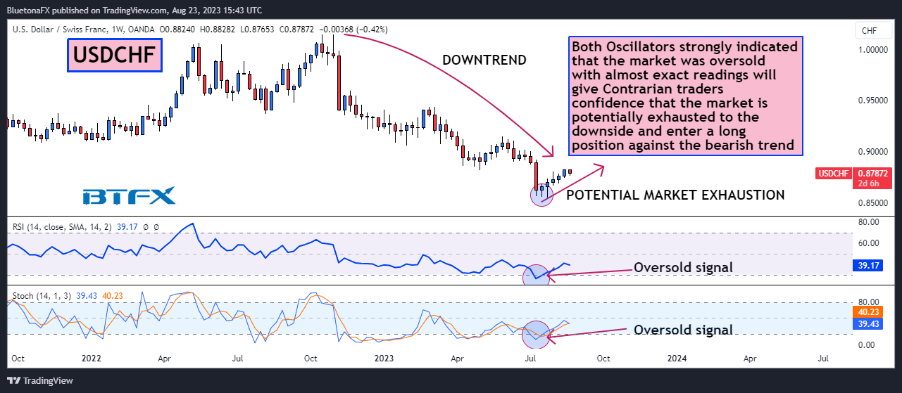 OANDA:USDCHF Chart Image by BluetonaFX
