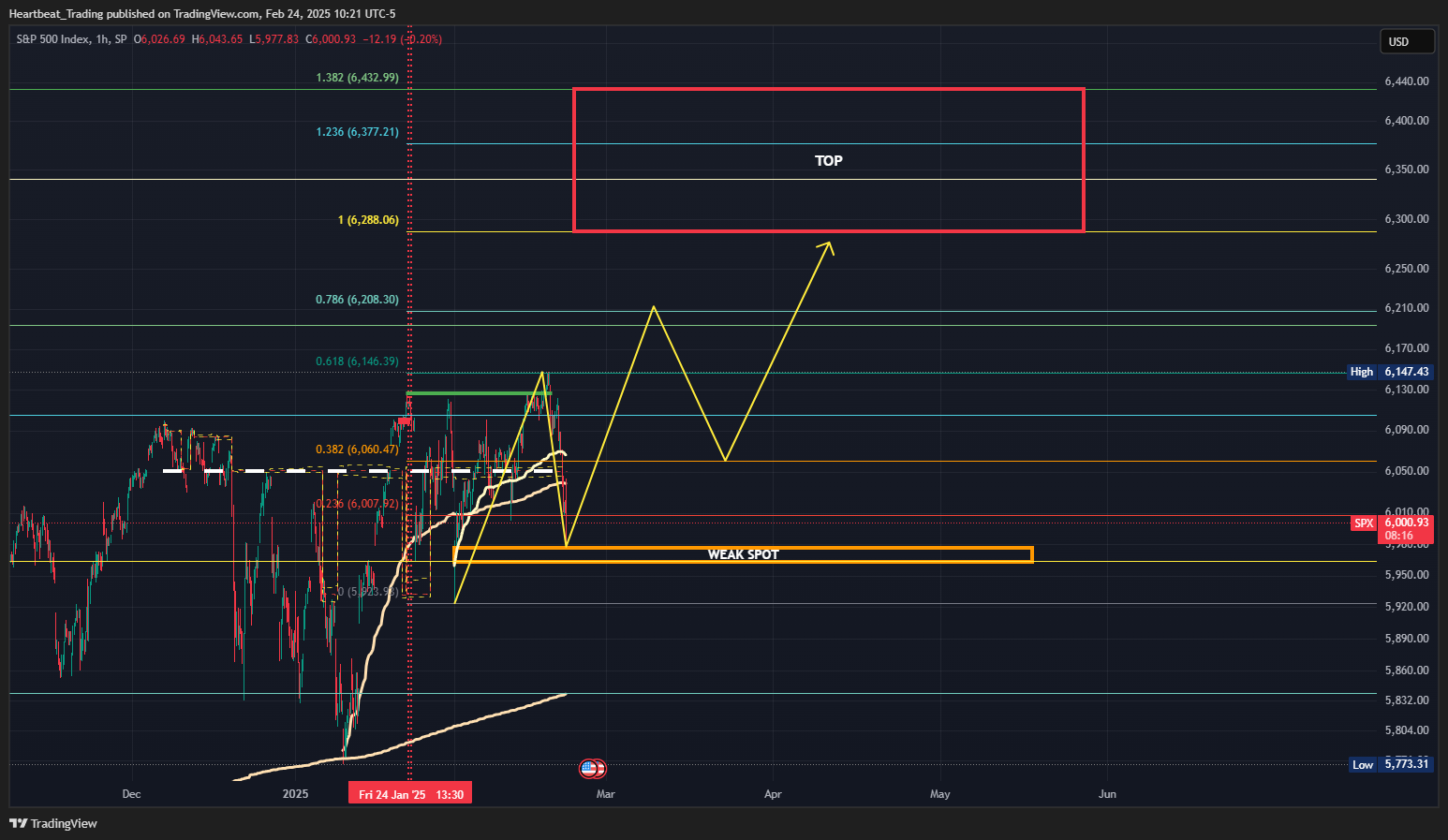 SP:SPX Chart Image by Heartbeat_Trading