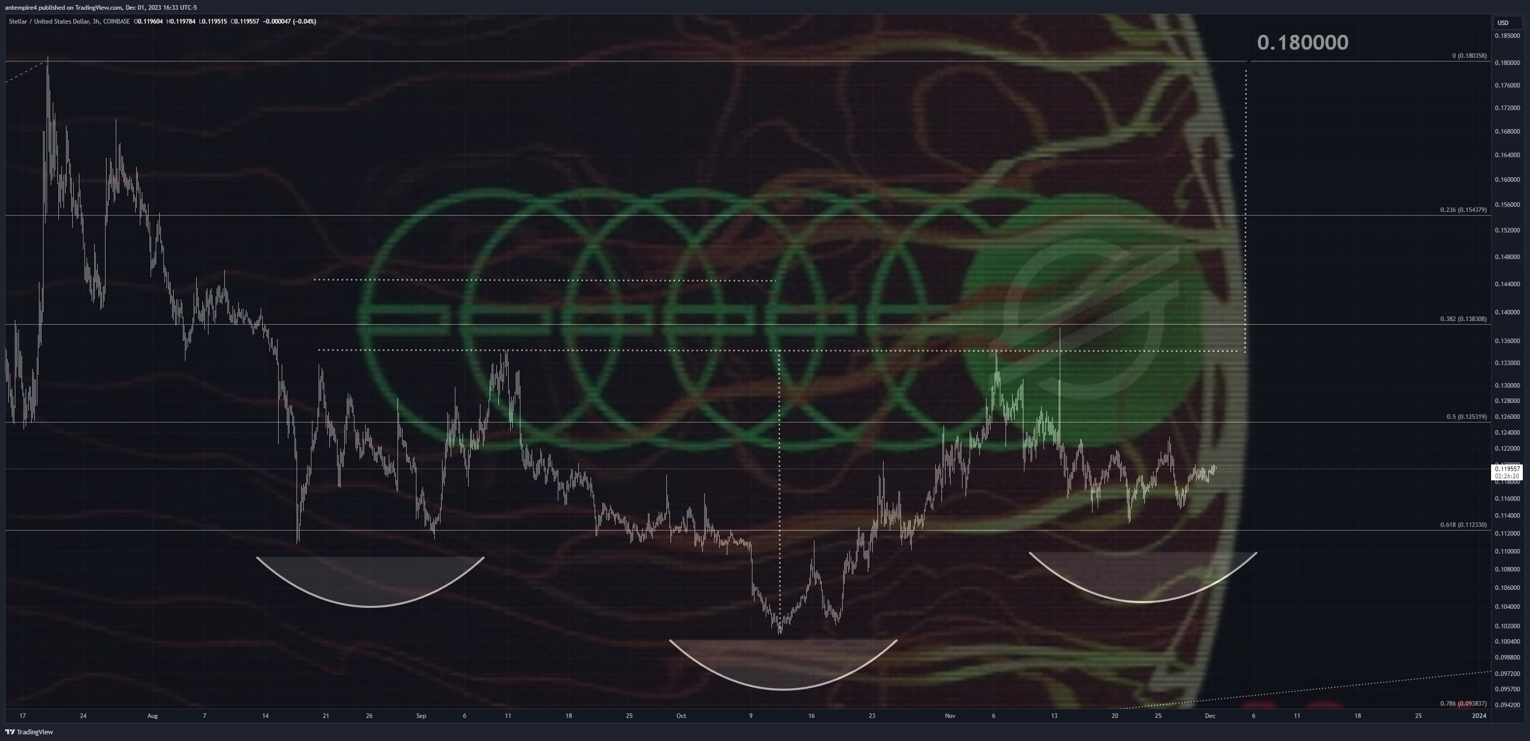 COINBASE:XLMUSD Chart Image by antempire4