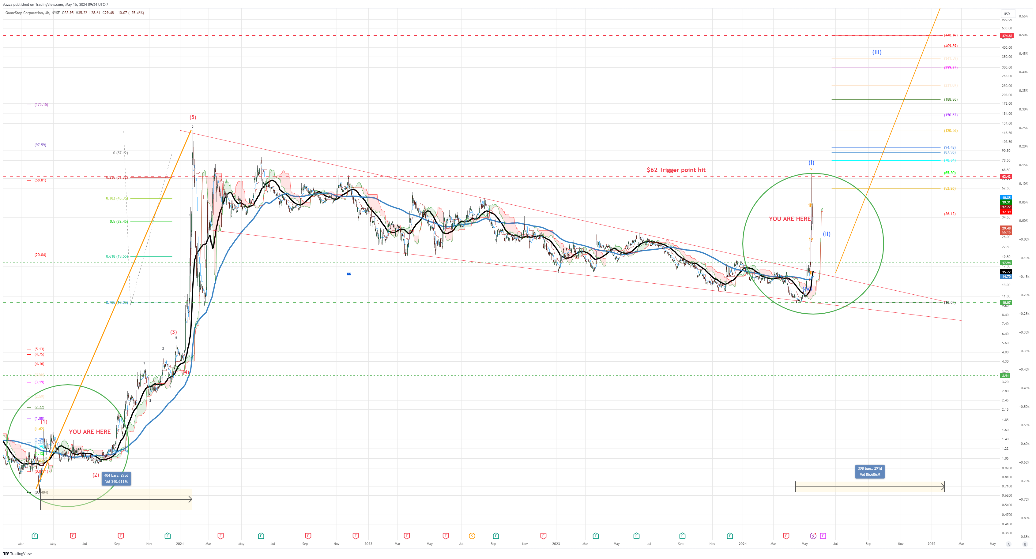 BATS:GME Chart Image by Azzzz